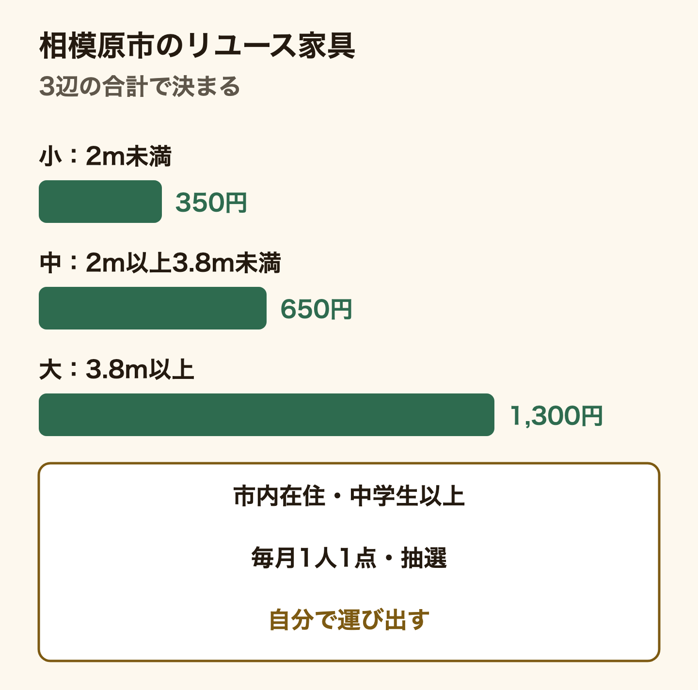 相模原市のリユース家具の負担金額を棒の長さで比べた図。家具の3辺の合計が2m未満の小は350円、2m以上3.8m未満の中は650円、3.8m以上の大は1,300円。応募できるのは市内在住の中学生以上で、毎月1人1点・希望が重なれば抽選、当選したら自分で運び出す。