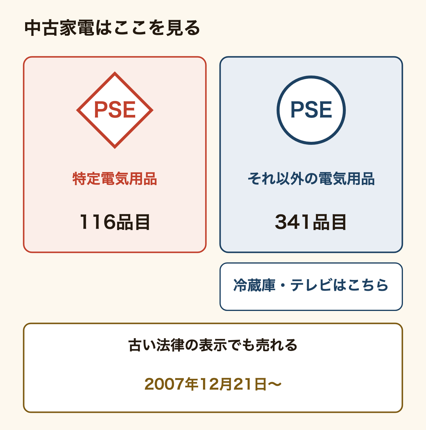 中古の家電で見るPSEマークの図。ひし形のPSEマークは特定電気用品116品目、丸形のPSEマークはそれ以外の電気用品341品目で、冷蔵庫やテレビは丸形の側。古い法律(電気用品取締法)の表示が付いた製品も、2007年12月21日からは検査なしでそのまま売れるようになった。