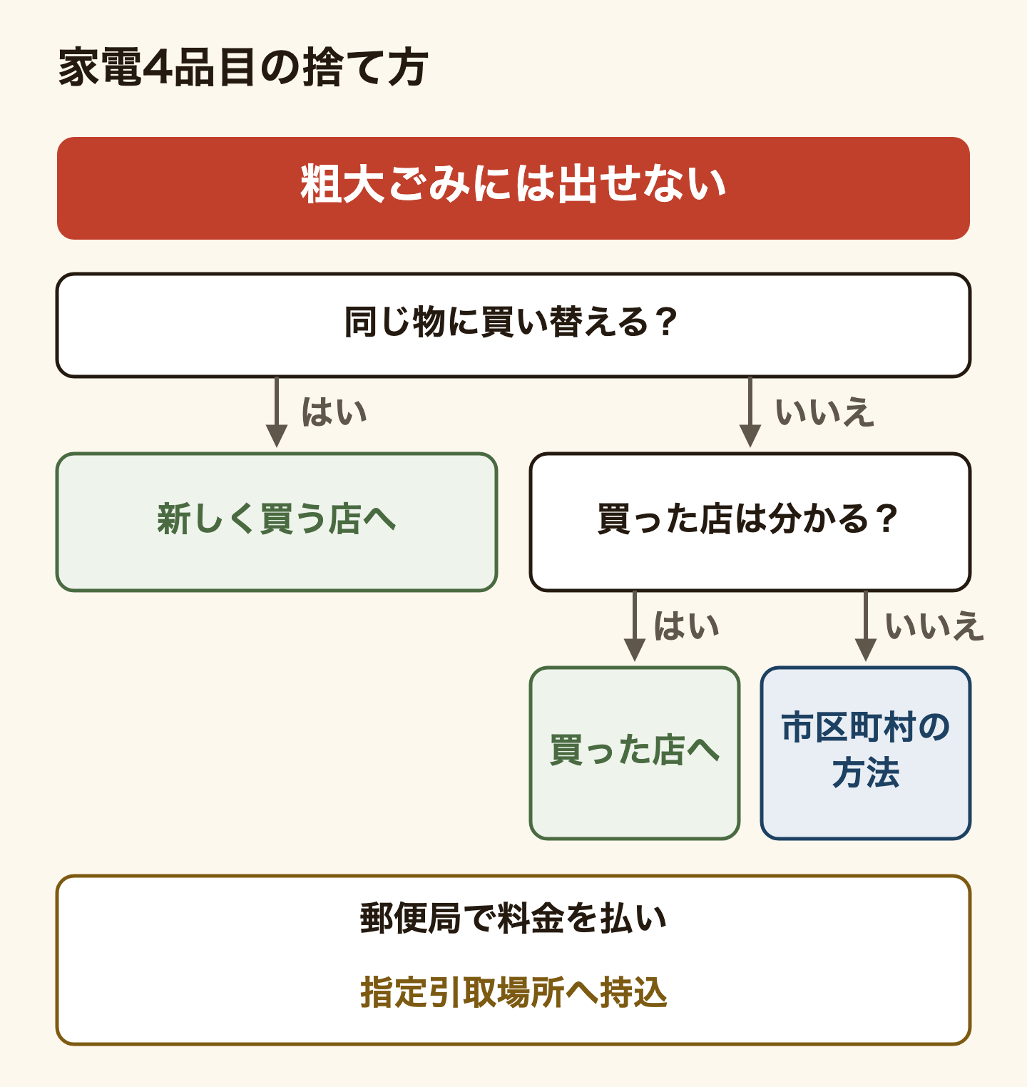家電4品目の捨て方の分かれ道。4品目は粗大ごみには出せない。同じ物に買い替えるなら、新しく買う店に引き取ってもらう。買い替えないなら、買った店が分かればその店へ、分からなければ市区町村が案内する方法で。ほかに、郵便局で料金を払い、指定引取場所へ自分で持ち込む方法もある。