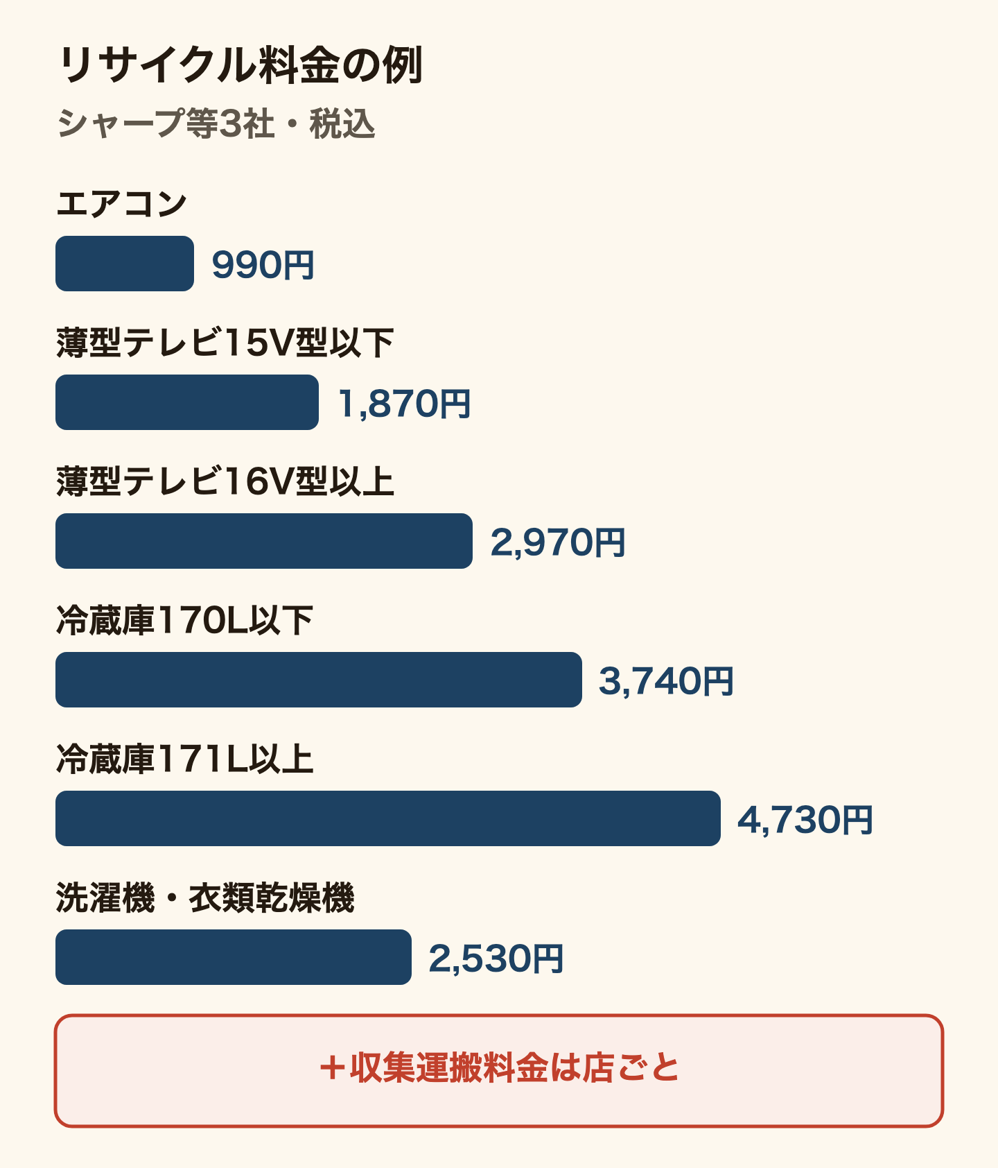 家電リサイクル料金の例を棒の長さで比べた図(シャープ・三菱電機・日立、税込、2026年9月30日確認)。エアコン990円、液晶などの薄型テレビ15V型以下1,870円、16V型以上2,970円、冷蔵庫170L以下3,740円、171L以上4,730円、洗濯機・衣類乾燥機2,530円。これに店ごとの収集運搬料金が加わる。