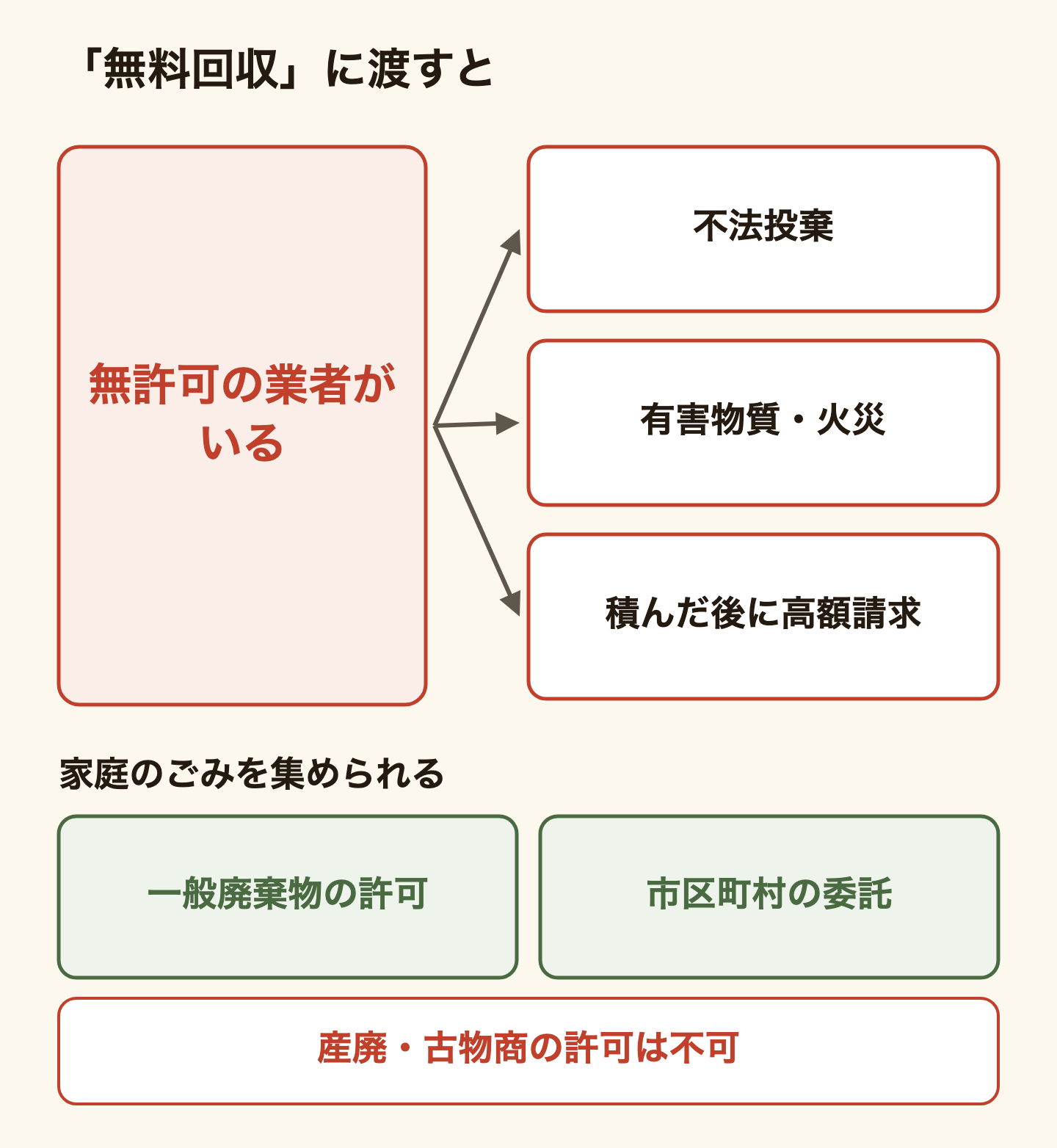 「無料回収」の業者に渡すとどうなるかの図。無料をうたう業者の中には無許可の業者がいて、不法投棄、フロンや鉛などの有害物質の放出や火災、積み込んだ後の高額な請求の事例が報告されている。家庭のごみを集められるのは、市区町村の一般廃棄物処理業の許可を持つ業者か、市区町村の委託を受けた業者だけで、産業廃棄物処理業や古物商の許可では集められない。