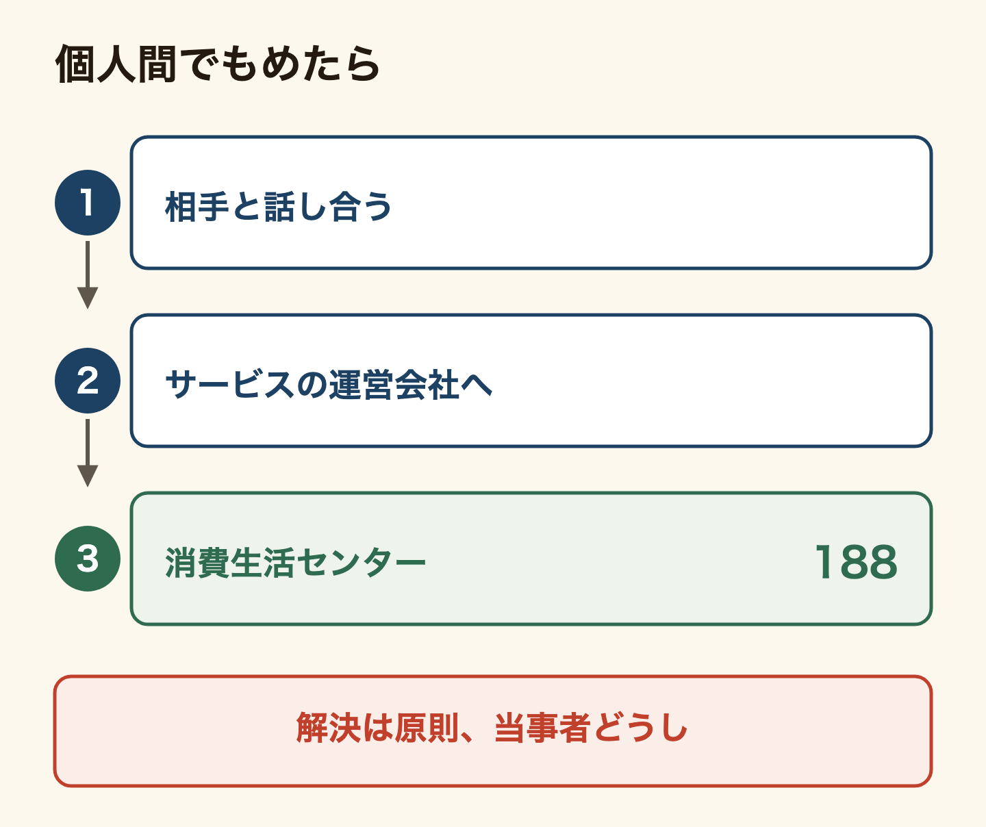 個人間の売り買いでもめたときの順番。1、まず相手と話し合う。2、解決しなければサービスの運営会社に事情を伝え、補償制度などを確かめる。3、それでも進まなければ消費生活センターに相談する(消費者ホットライン188)。解決は原則として当事者どうしで行う。