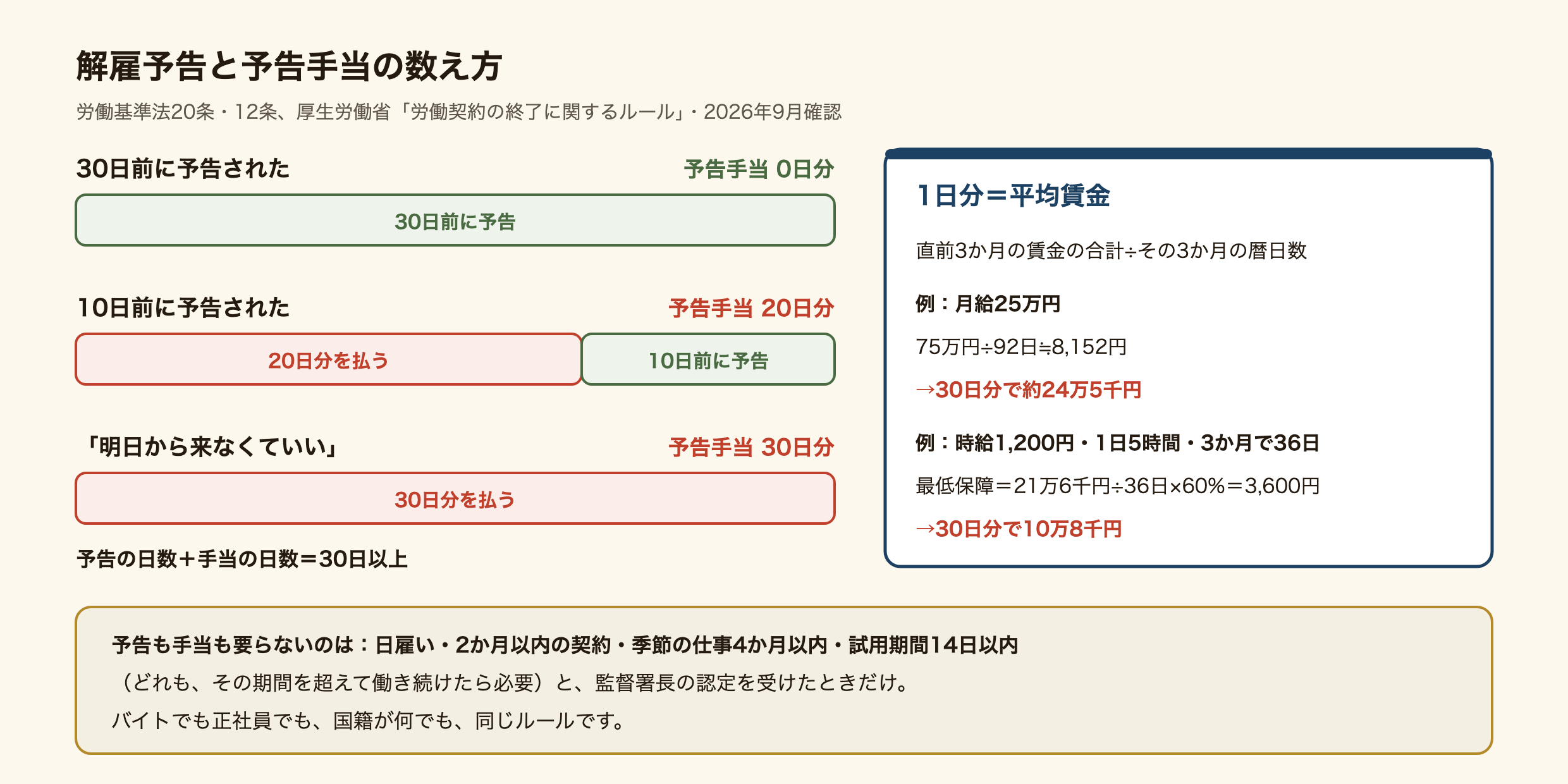 解雇予告と予告手当の数え方の図。30日前に予告されたら予告手当は0日分。10日前に予告されたら20日分の予告手当を払う。「明日から来なくていい」と言われたら30日分を払う。予告の日数と手当の日数を足して30日以上。1日分は平均賃金で、直前3か月の賃金の合計をその3か月の暦日数で割る。月給25万円なら75万円÷92日で約8,152円、30日分で約24万5千円。時給1,200円で1日5時間、3か月に36日働いた人は、最低保障の21万6千円÷36日×60%=3,600円を使い、30日分で10万8千円。予告も手当も要らないのは、日雇い、2か月以内の契約、季節の仕事で4か月以内、試用期間14日以内(その期間を超えて働き続けたら必要)と、監督署長の認定を受けたときだけ。バイトでも正社員でも国籍が何でも同じルール。