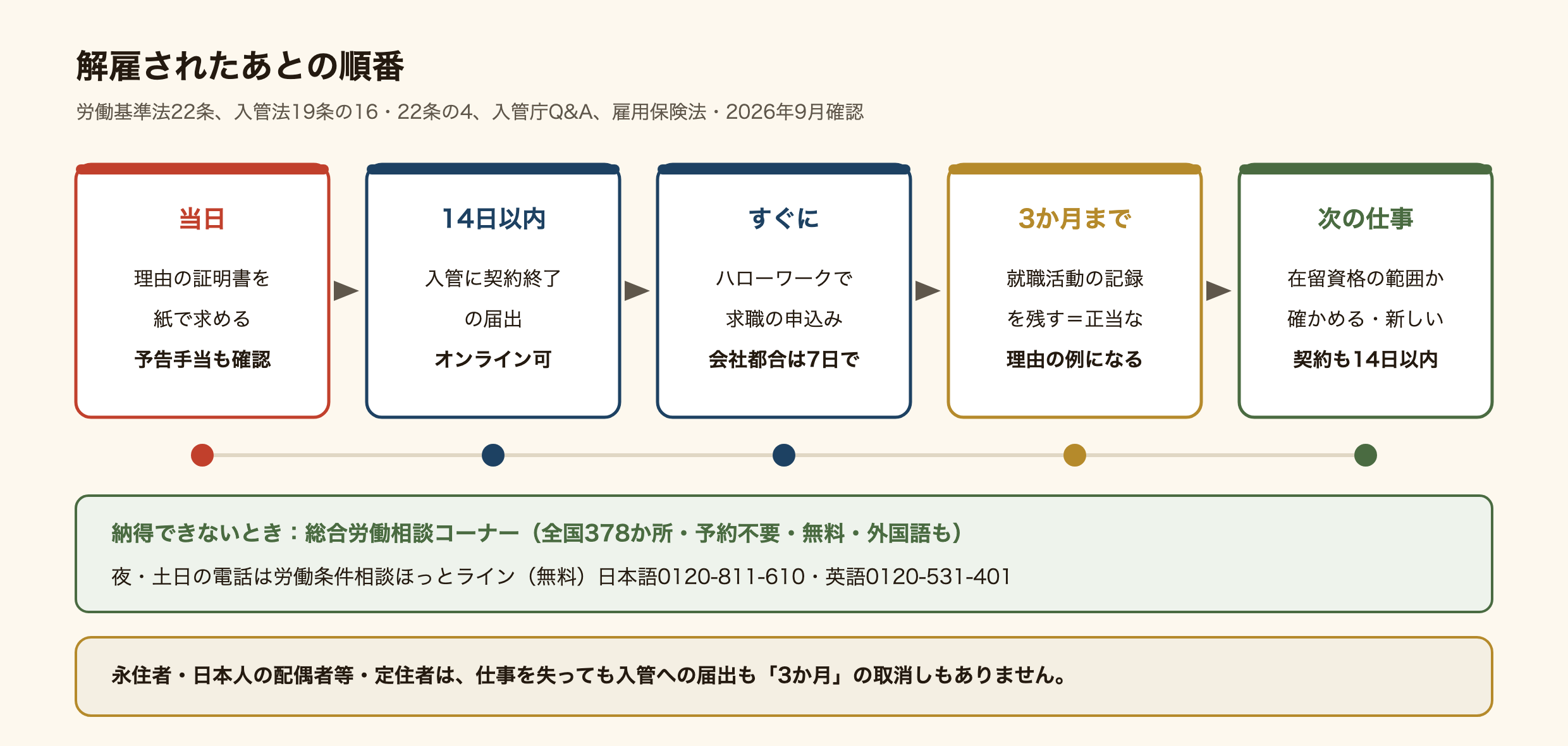 解雇されたあとの順番の図。当日は、解雇の理由の証明書を紙で求め、予告手当も確認する。14日以内に入管へ契約終了の届出をする(オンライン可)。すぐにハローワークで求職の申込みをする。会社都合なら7日の待期のあとから失業保険の対象。3か月までは就職活動の記録を残す。これが在留資格の取消しの正当な理由の例になる。次の仕事が決まったら在留資格の範囲か確かめ、新しい契約も14日以内に届け出る。納得できないときは総合労働相談コーナー(全国378か所・予約不要・無料・外国語も)。夜と土日の電話は労働条件相談ほっとライン(無料)日本語0120-811-610、英語0120-531-401。永住者・日本人の配偶者等・定住者は、仕事を失っても入管への届出も3か月の取消しもない。