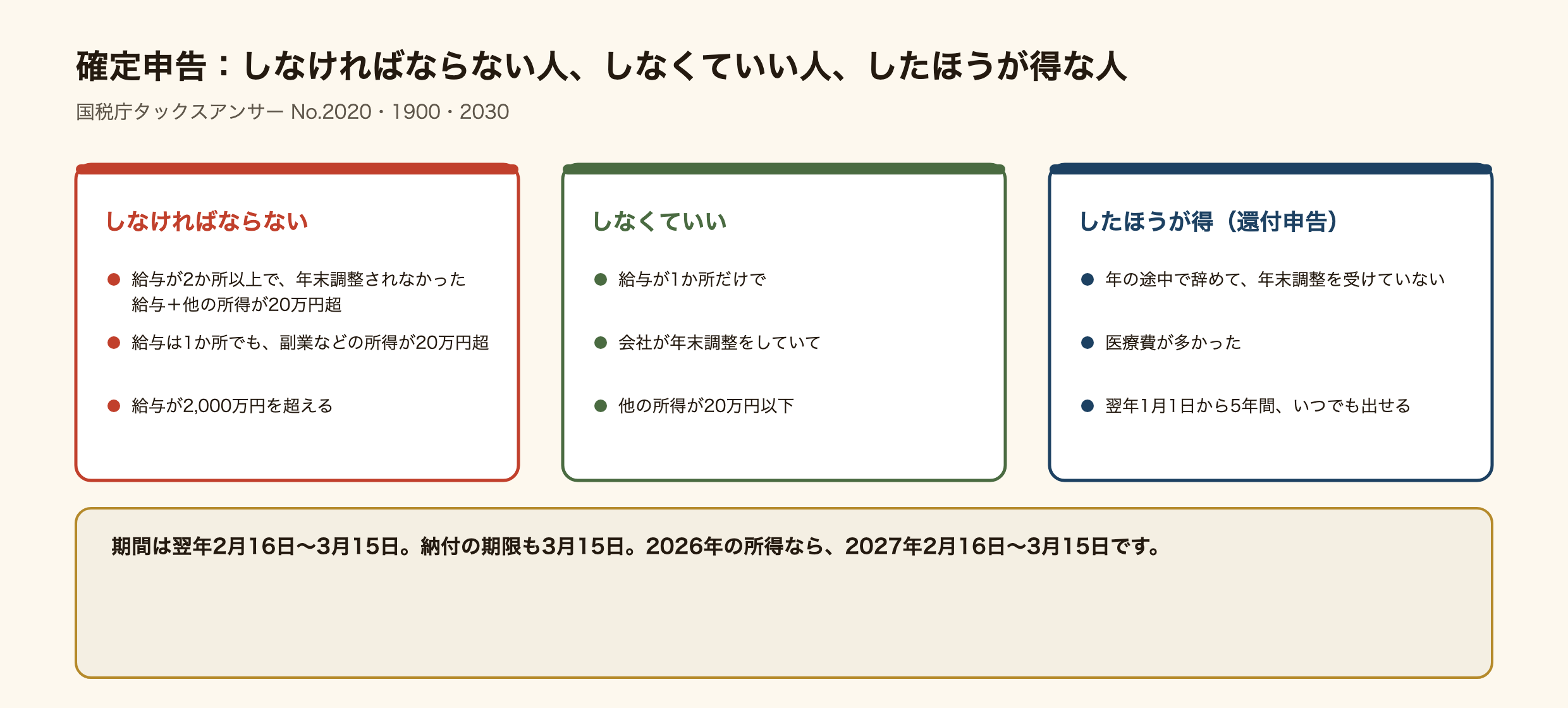 確定申告をしなければならない人、しなくていい人、したほうが得な人を3つに分けた図。しなければならないのは、給与が2か所以上で年末調整されなかった給与と他の所得が20万円超、給与は1か所でも副業などの所得が20万円超、給与が2,000万円を超える人。しなくていいのは、給与が1か所だけで会社が年末調整をしていて他の所得が20万円以下の人。したほうが得なのは還付申告で、年の途中で辞めて年末調整を受けていない、医療費が多かった人など。翌年1月1日から5年間いつでも出せる。期間は翌年2月16日から3月15日、納付の期限も3月15日。2026年の所得なら2027年2月16日から3月15日。