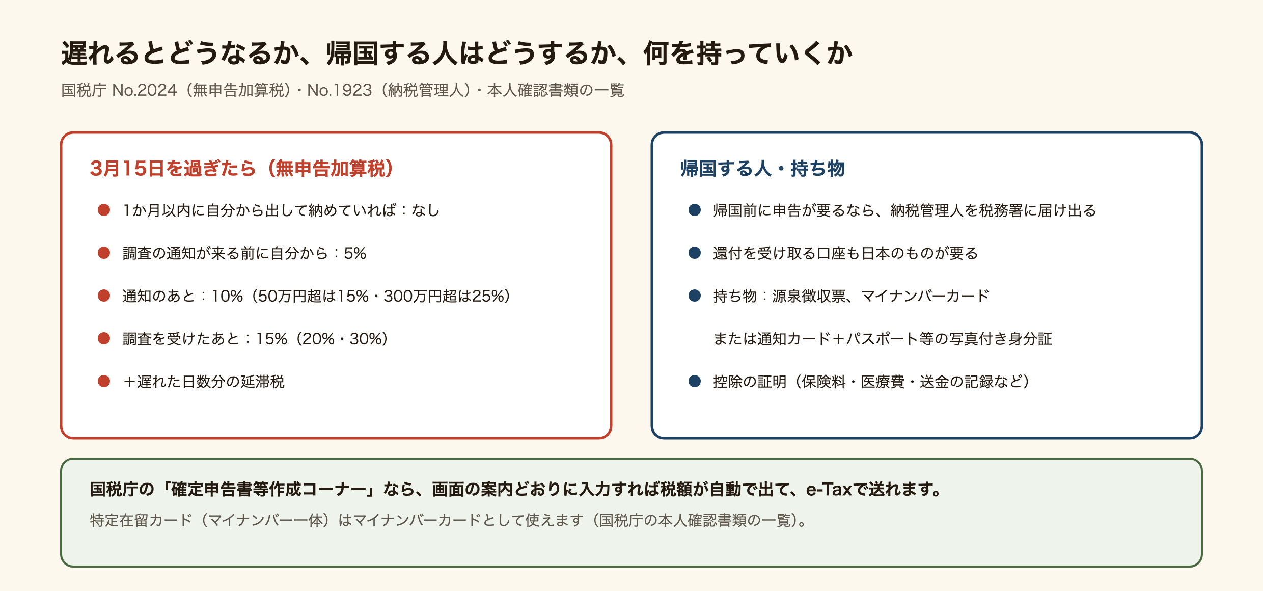 3月15日を過ぎたときの無申告加算税と、帰国する人・持ち物の図。期限から1か月以内に自分から出して納めていれば加算税なし。調査の通知が来る前に自分から出せば5%。通知のあとは10%（50万円超は15%、300万円超は25%）。調査を受けたあとは15%（20%・30%）。さらに遅れた日数分の延滞税。帰国前に申告が要るなら納税管理人を税務署に届け出る。還付を受け取る口座も日本のものが要る。持ち物は源泉徴収票、マイナンバーカードまたは通知カードとパスポート等の写真付き身分証、控除の証明（保険料・医療費・送金の記録など）。国税庁の確定申告書等作成コーナーなら入力すれば税額が自動で出てe-Taxで送れる。特定在留カードはマイナンバーカードとして使える。