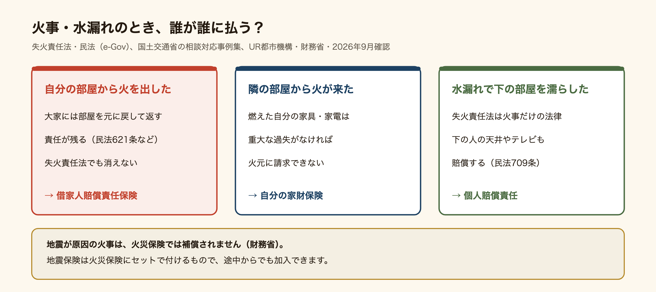 火事や水漏れのとき誰が誰に払うかを3つの場面で示した図。自分の部屋から火を出したときは、失火責任法があっても大家には部屋を元に戻して返す責任が残り（民法621条など）、備えるのは借家人賠償責任保険。隣の部屋から火が来て自分の家具や家電が燃えたときは、火元に重大な過失がなければ請求できないので、自分の家財保険で備える。水漏れで下の部屋を濡らしたときは、失火責任法は火事だけの法律なので、下の人の天井やテレビも民法709条で賠償し、個人賠償責任で備える。下の欄には、地震が原因の火事は火災保険では補償されず、地震保険は火災保険にセットで付けるもので途中からでも加入できる（財務省）と書かれている。