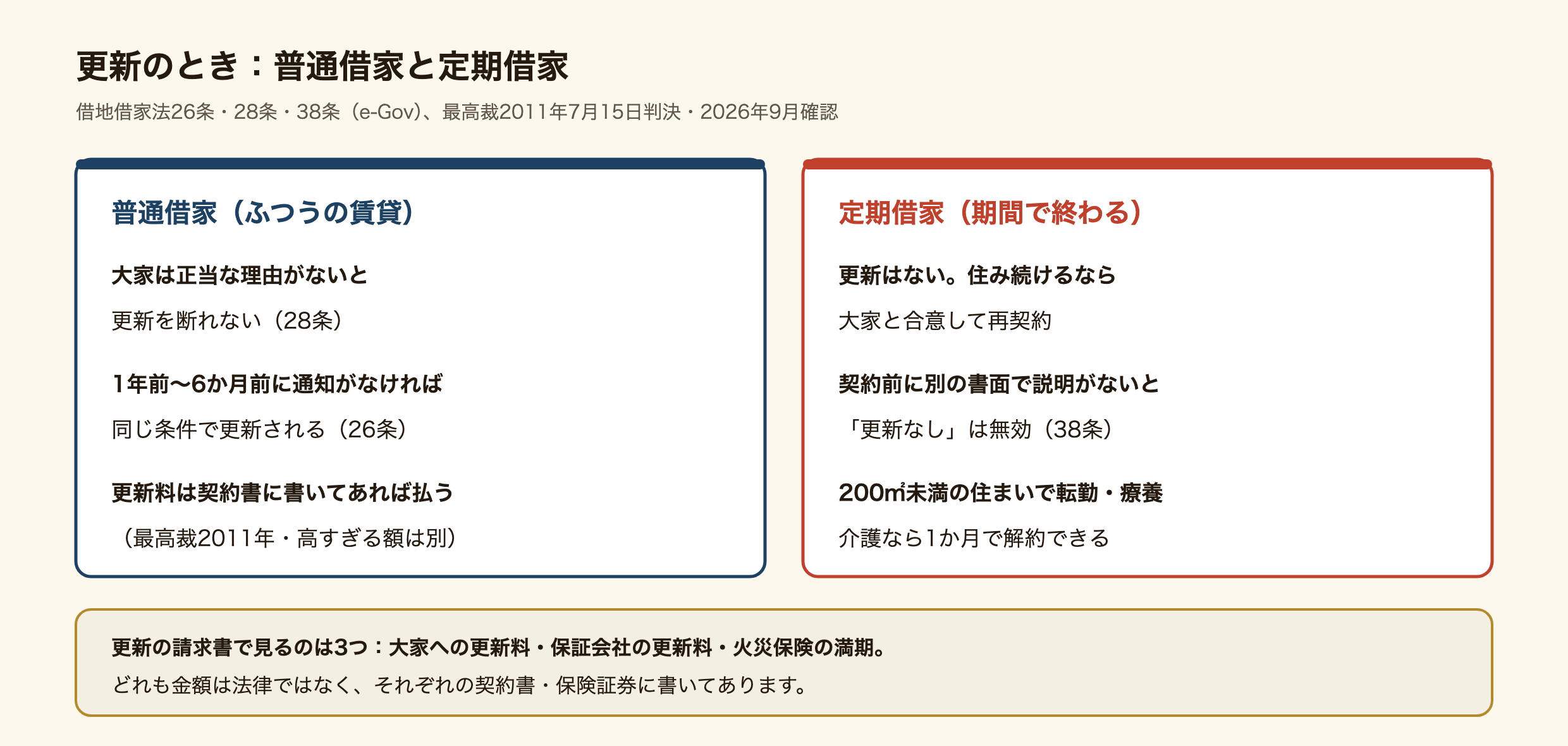 更新のときの普通借家と定期借家を比べた図。普通借家は、大家は正当な理由がないと更新を断れず（借地借家法28条）、期間が終わる1年前から6か月前までに通知がなければ同じ条件で更新される（26条）。更新料は契約書に書いてあれば払う（最高裁2011年、高すぎる額は別）。定期借家は更新がなく、住み続けるなら大家と合意して再契約する。契約前に別の書面で説明がないと更新なしの定めは無効になり（38条）、200平方メートル未満の住まいで転勤・療養・介護などの事情があれば1か月で解約できる。下の欄には、更新の請求書で見るのは大家への更新料・保証会社の更新料・火災保険の満期の3つで、どれも金額は法律ではなくそれぞれの契約書や保険証券に書いてあるとある。