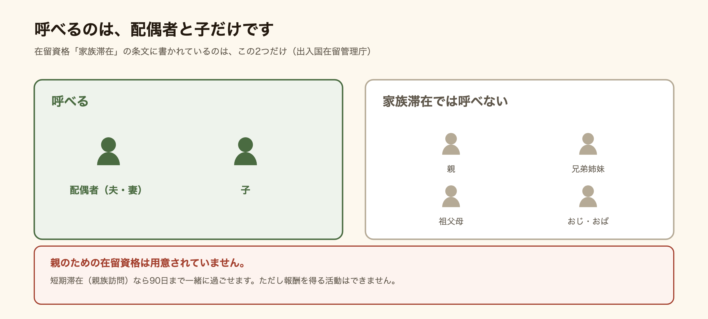 家族滞在で呼べる人と呼べない人を示した図解。配偶者と子は呼べるが、親・兄弟姉妹・祖父母・おじおばは家族滞在の対象に入っていない