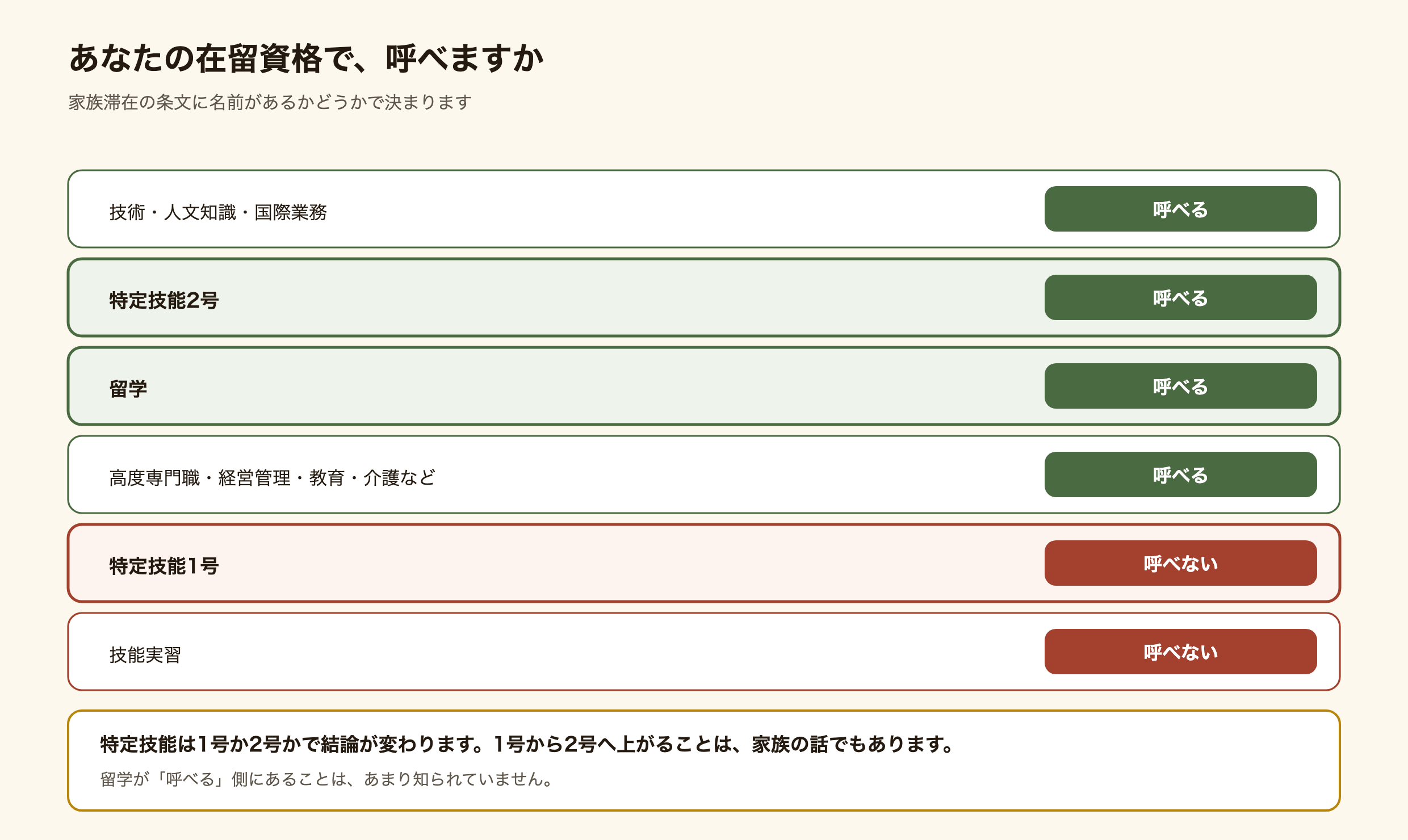 在留資格ごとに家族を呼べるかどうかを示した図解。技術・人文知識・国際業務、特定技能2号、留学、経営管理などは呼べる。特定技能1号と技能実習は家族滞在の条文に入っていないので呼べない