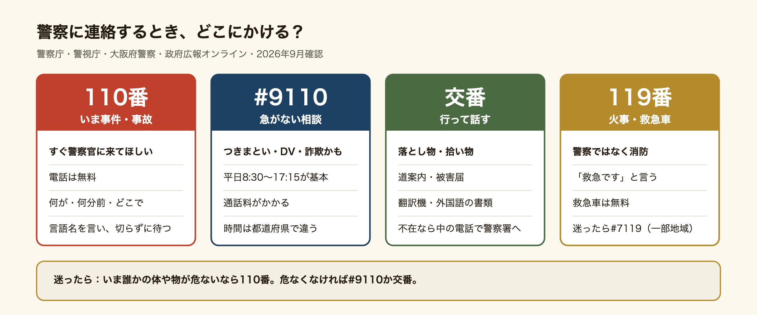 警察に連絡するとき、どこに連絡するかを選ぶ図。いま事件や事故が起きていて、すぐ警察官に来てほしいときは110番。電話は無料で、何があったか、何分前か、場所の順に聞かれる。日本語が話せなければ通訳の三者通話につながるので切らずに待つ。急がない相談は#9110。平日8時30分から17時15分が基本で通話料がかかる。落とし物・拾い物・道案内・被害届は交番。警察官が不在でも電話で警察署につながる。火事と救急車は警察ではなく消防の119番で、「救急です」と言う。救急車は無料で、迷ったら#7119（一部地域）。迷ったら、いま誰かの体や物が危ないなら110番、危なくなければ#9110か交番。