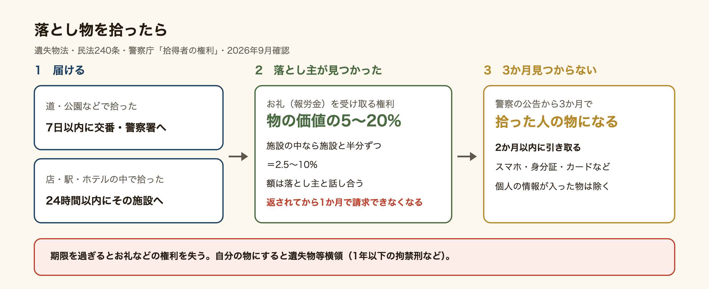 落とし物を拾ったときの流れの図。道で拾ったら拾った日から7日以内に交番か警察署へ届ける。店や駅など管理する人がいる場所で拾ったら24時間以内にその施設に渡す。期限を過ぎるとお礼を受け取る権利などを失う。落とし主が見つかったら、物の価値の5から20パーセントのお礼を受け取る権利があり、施設で拾った場合は施設と半分ずつで2.5から10パーセント。請求は返されてから1か月以内。3か月たっても落とし主が見つからなければ拾った人の物になり、2か月以内に引き取る。ただしスマホ、身分証、カードなど個人の情報が入った物は拾った人の物にならない。拾った物を自分の物にすると遺失物等横領になる。