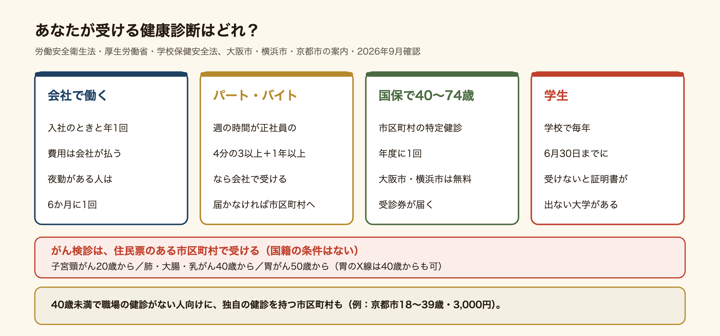 立場ごとに受ける健康診断を分けた図。会社で働く人は、入社のときと年1回、費用は会社が払い、夜勤がある人は6か月に1回。パート・アルバイトは、週の時間が正社員の4分の3以上で1年以上働く予定なら会社で受け、届かなければ市区町村の健診へ。国民健康保険で40〜74歳の人は、市区町村の特定健診を年度に1回受け、大阪市と横浜市は無料で、受診券が届く。学生は学校で毎年、6月30日までに受け、受けないと証明書が出ない大学がある。がん検診は住民票のある市区町村で受け、国籍の条件はない。子宮頸がんは20歳から、肺・大腸・乳がんは40歳から、胃がんは50歳から（胃のエックス線は40歳からも可）。40歳未満で職場の健診がない人向けに、京都市のように18〜39歳・3,000円の健診を持つ市区町村もある。