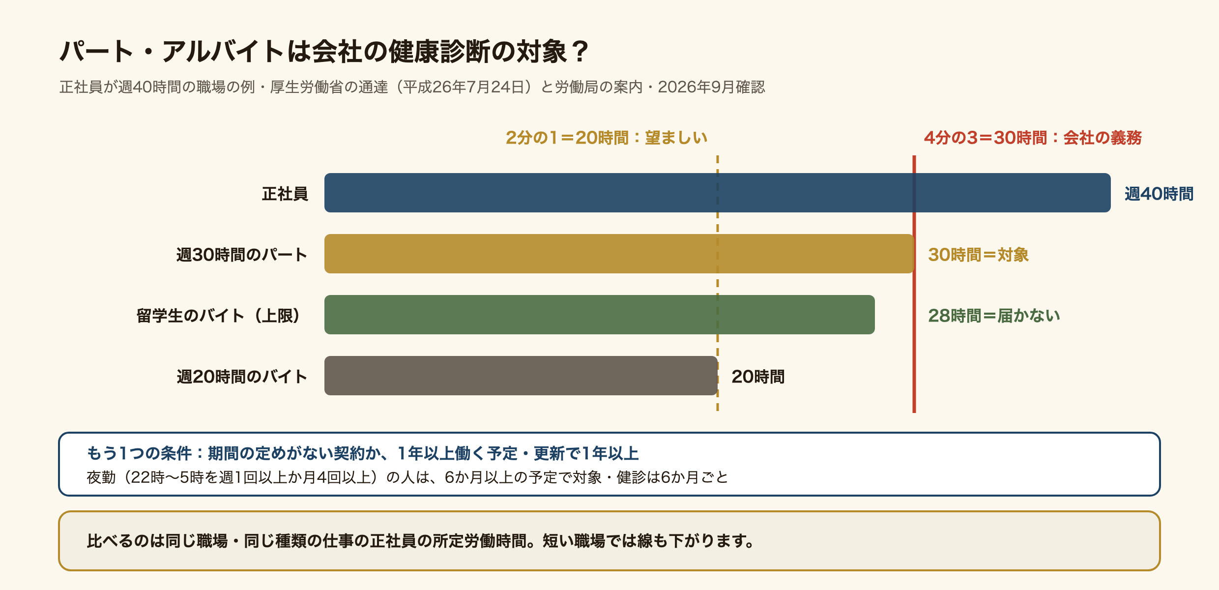 正社員が週40時間の職場で、パート・アルバイトが会社の健康診断の対象になるかを示した棒グラフ。4分の3の週30時間に赤い線があり、ここから会社の義務。2分の1の週20時間に点線があり、ここからは実施が望ましい。週30時間のパートは対象、上限の週28時間で働く留学生のバイトは30時間に届かない。もう1つの条件として、期間の定めがない契約か、1年以上働く予定か、更新で1年以上働いていること。夜勤（午後10時から午前5時を週1回以上か月4回以上）の人は、6か月以上の予定で対象になり、健診は6か月ごと。比べるのは同じ職場で同じ種類の仕事をする正社員の所定労働時間。