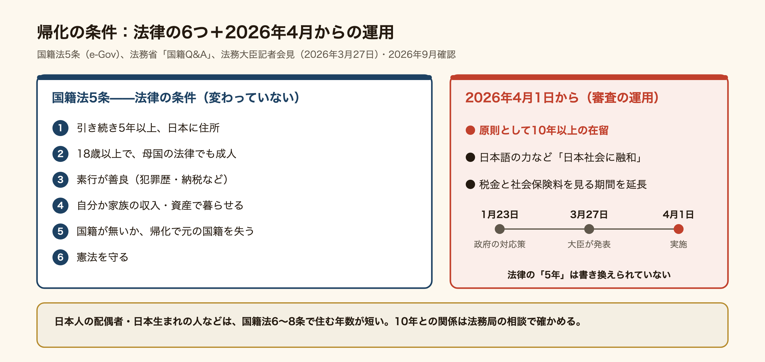 帰化の条件の図。国籍法5条の6つの条件は、引き続き5年以上日本に住所があること、18歳以上で母国の法律でも成人していること、素行が善良であること、自分か家族の収入や資産で暮らせること、国籍が無いか帰化で元の国籍を失うこと、憲法を守ること。これに加えて2026年4月1日から、審査の運用で、原則として10年以上の在留と日本語の力などの日本社会への融和が必要になり、税金と社会保険料の納付を確かめる期間が延びた。法律の5年は変わっていない。日本人の配偶者や日本で生まれた人などは国籍法6条から8条で住む年数の条件が緩和されている。
