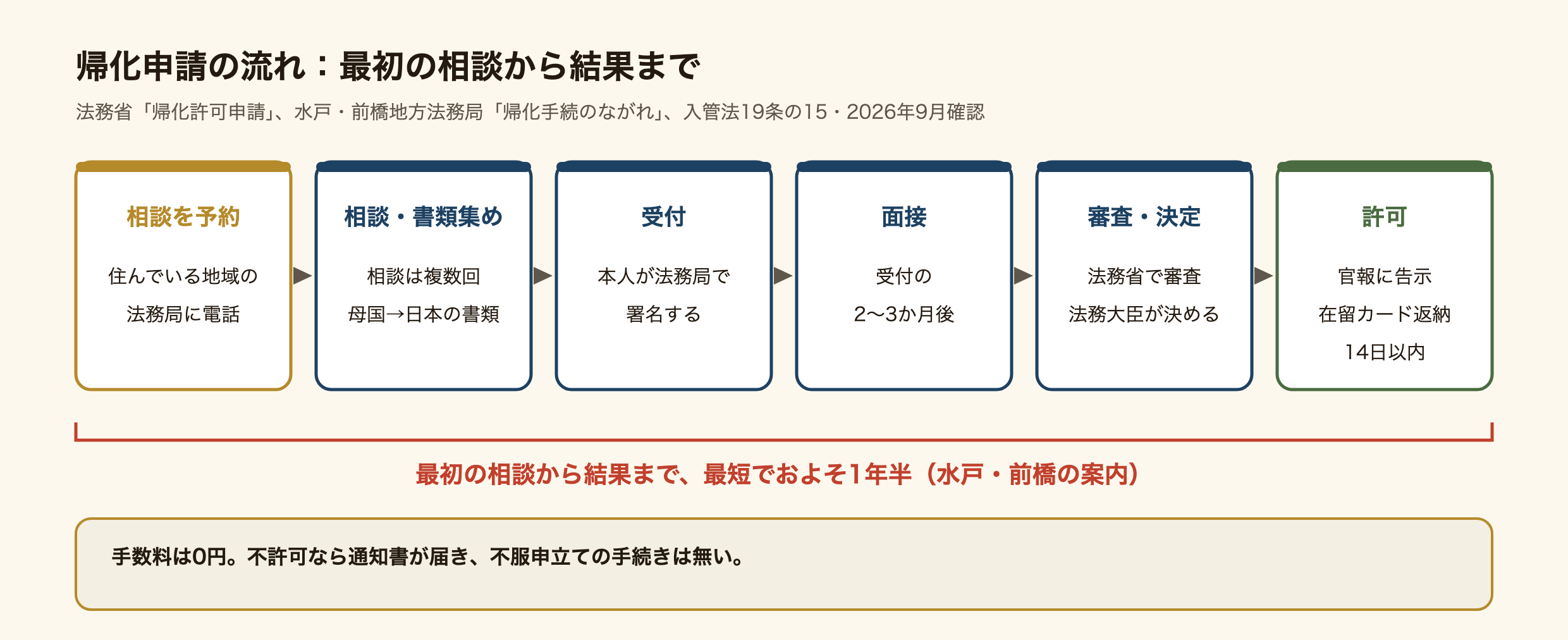 帰化申請の流れの図。まず住んでいる地域の法務局に電話して相談を予約する。相談は複数回あり、母国の書類と日本の書類の案内を受けて集める。書類がそろったら本人が法務局で署名して受付。受付からおよそ2〜3か月後に本人と配偶者の面接。書類は法務省に送られて審査され、法務大臣が決める。許可なら官報に告示され、その日から日本国民になり、在留カードは14日以内に返す。不許可なら通知書が届く。最初の相談から結果まで、水戸地方法務局と前橋地方法務局の案内では最短でおよそ1年半。手数料はかからない。