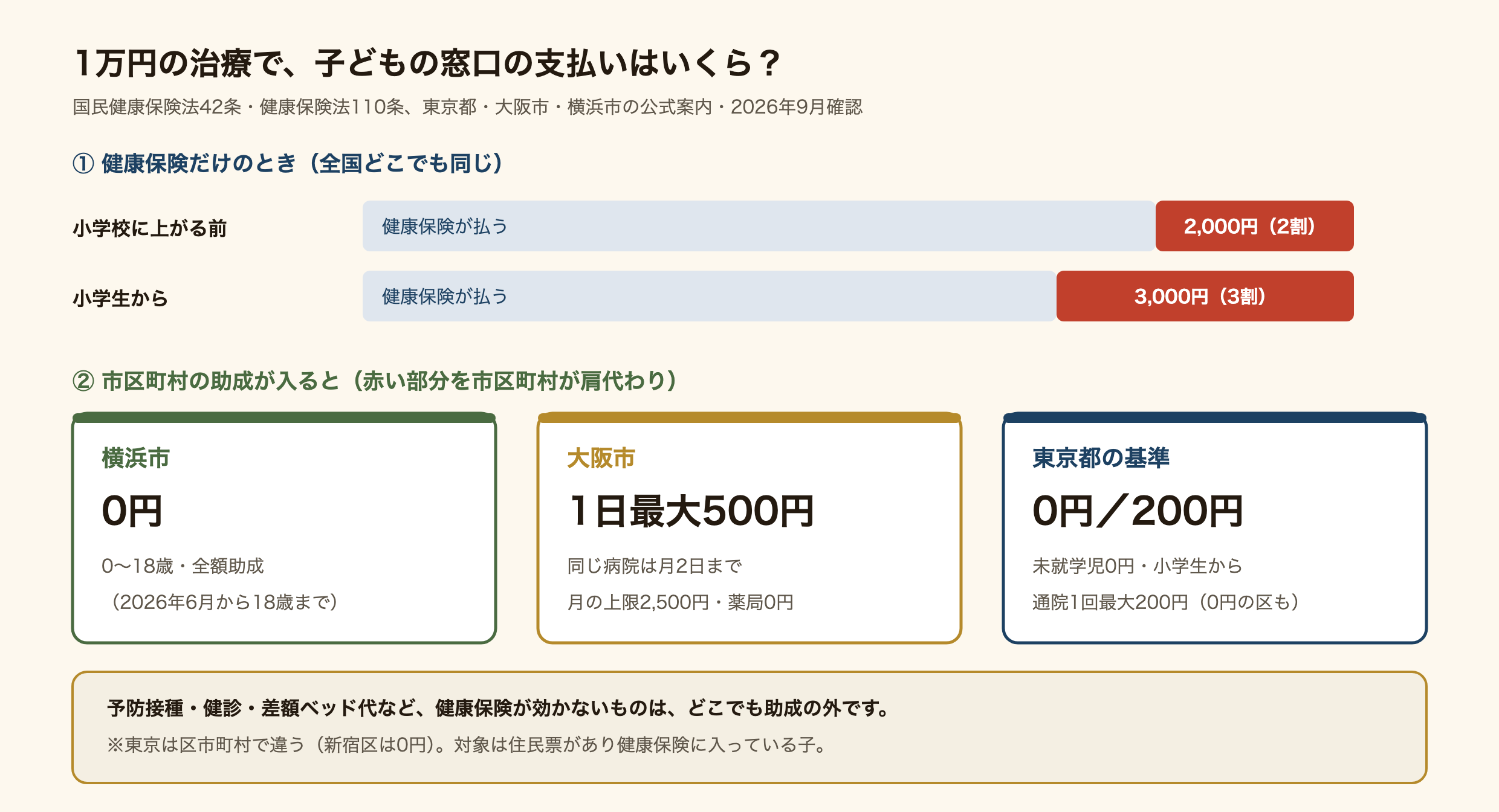 1万円の治療で子どもが窓口で払う額の図。健康保険だけなら、小学校に上がる前は2割の2,000円、小学生からは3割の3,000円で、全国同じ。市区町村の助成が入ると、横浜市は0歳から18歳まで全額助成で0円。大阪市は1つの医療機関につき1日最大500円で、同じ病院は月2日まで、月の上限は2,500円、薬局は0円。東京都の基準は、未就学児は0円、小学生からは通院1回最大200円で、0円の区市町村もある(新宿区は0円)。予防接種・健診・差額ベッド代など健康保険が効かないものは、どこでも助成の対象外。