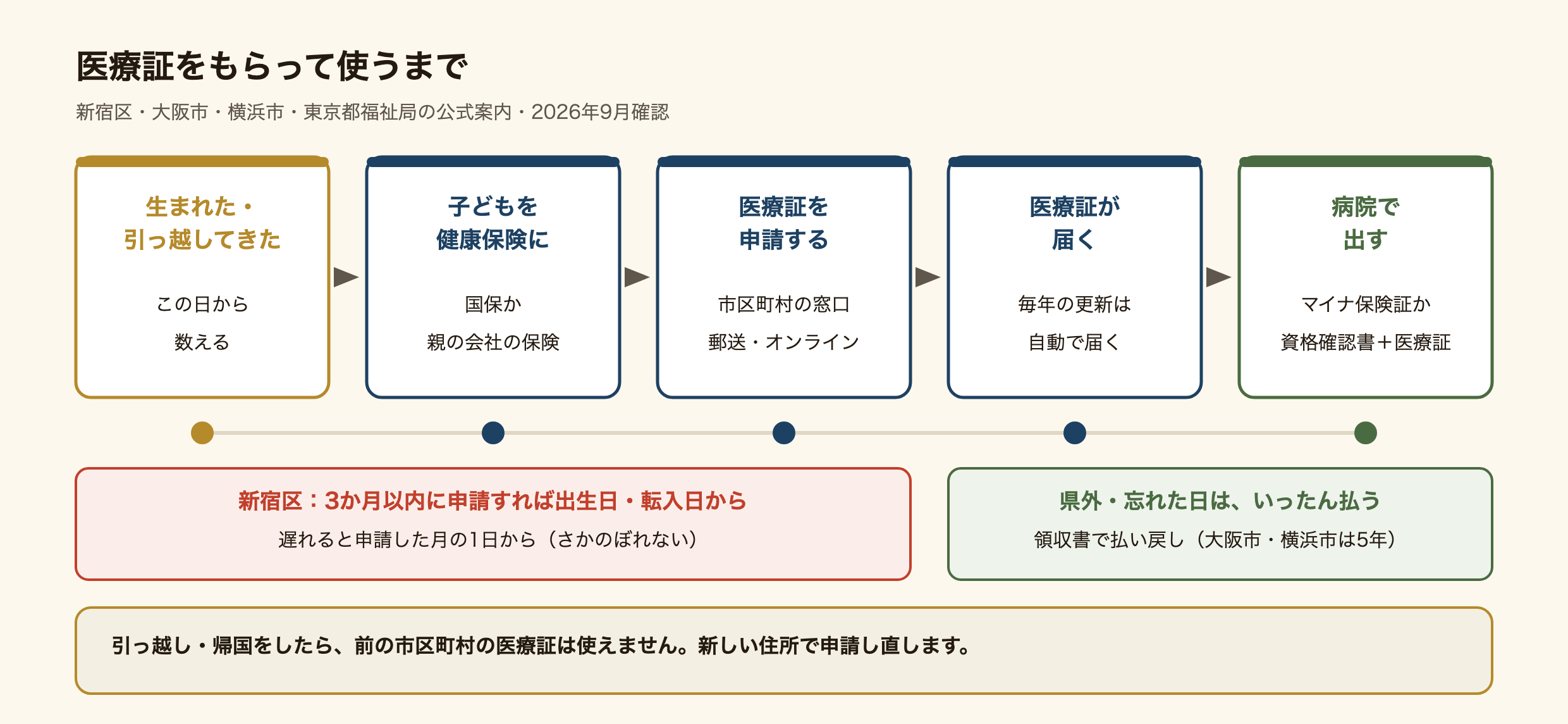 医療証をもらって使うまでの5つの段階の図。1.子どもが生まれた日、または引っ越してきた日から数える。2.子どもを国民健康保険か親の会社の健康保険に入れる。3.市区町村の窓口・郵送・オンラインで医療証を申請する。4.医療証が届く。毎年の更新は自動で届く。5.病院でマイナ保険証か資格確認書と医療証を出す。新宿区では3か月以内に申請すれば出生日・転入日から助成され、遅れると申請した月の1日からでさかのぼれない。県外で受診した日や医療証を忘れた日はいったん払い、領収書で払い戻しを受ける(大阪市・横浜市は5年以内)。引っ越し・帰国をしたら前の市区町村の医療証は使えず、新しい住所で申請し直す。