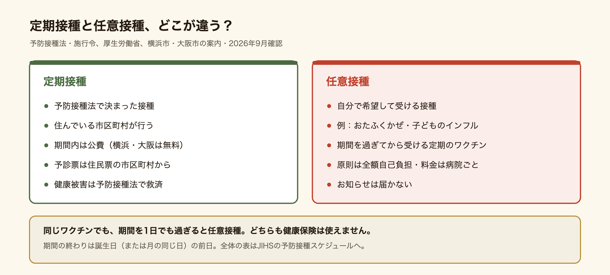 定期接種と任意接種の違いの図。定期接種は予防接種法で決まった接種で、住んでいる市区町村が行い、病気ごとに決まった期間の中なら公費で受けられる(横浜市・大阪市は無料)。予診票は住民票のある市区町村から届き、健康被害が出たときは予防接種法の救済制度がある。任意接種は自分で希望して受ける接種で、おたふくかぜや子どものインフルエンザ、期間を過ぎてから受ける定期接種のワクチンが当たり、原則は全額自己負担で料金は医療機関ごとに違う。どちらも健康保険は使えない。同じワクチンでも、期間を1日でも過ぎると任意接種になる。