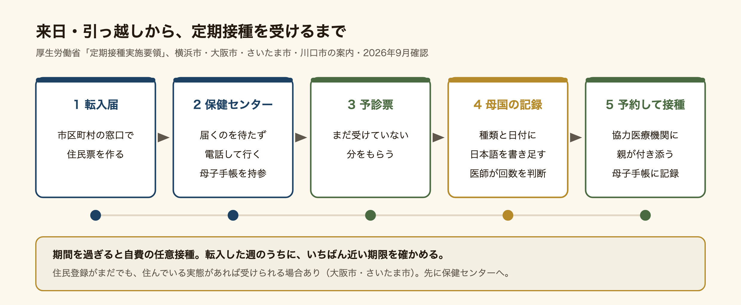 来日や引っ越しのあと、子どもが定期接種を受けるまでの5つの手順の図。1、市区町村の窓口で転入届を出し住民票を作る。2、保健センターに連絡し、母子健康手帳か母国の接種記録を持っていく。3、まだ受けていない分の予診票をもらう。4、母国の記録のワクチンの種類と日付を日本語で確かめ、医療機関で医師に相談する。医師の判断と親の同意で、受けた回数として数えられる。5、市区町村と契約した小児科などに予約し、親が付き添って受け、母子健康手帳に記録してもらう。期間を過ぎると任意接種になるので、転入の週のうちに期限を確かめる。