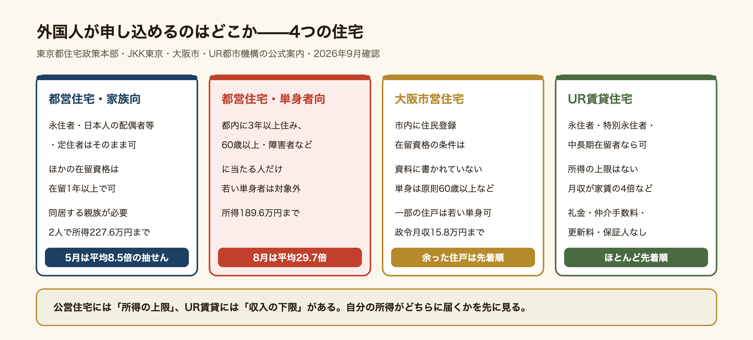 外国人が申し込める4つの住宅の比較図。都営住宅の家族向けは、永住者・日本人の配偶者等・定住者はそのまま、ほかの在留資格は在留1年以上で申し込め、同居する親族が必要、2人世帯で所得227.6万円まで、2026年5月の倍率は平均8.5倍。都営住宅の単身者向けは都内に3年以上住み60歳以上や障害者などに当たる人だけで、若い単身者は対象外、所得189.6万円まで、8月の倍率は平均29.7倍。大阪市営住宅は市内に住民登録が必要で、在留資格の条件は資料に書かれておらず、単身は原則60歳以上などだが一部の住戸は若い単身者も可、政令月収15.8万円まで、余った住戸は先着順。UR賃貸は永住者・特別永住者・中長期在留者なら申し込め、所得の上限はなく月収が家賃の4倍などが必要で、礼金・仲介手数料・更新料・保証人がなく、ほとんど先着順。公営住宅には所得の上限、UR賃貸には収入の下限がある。
