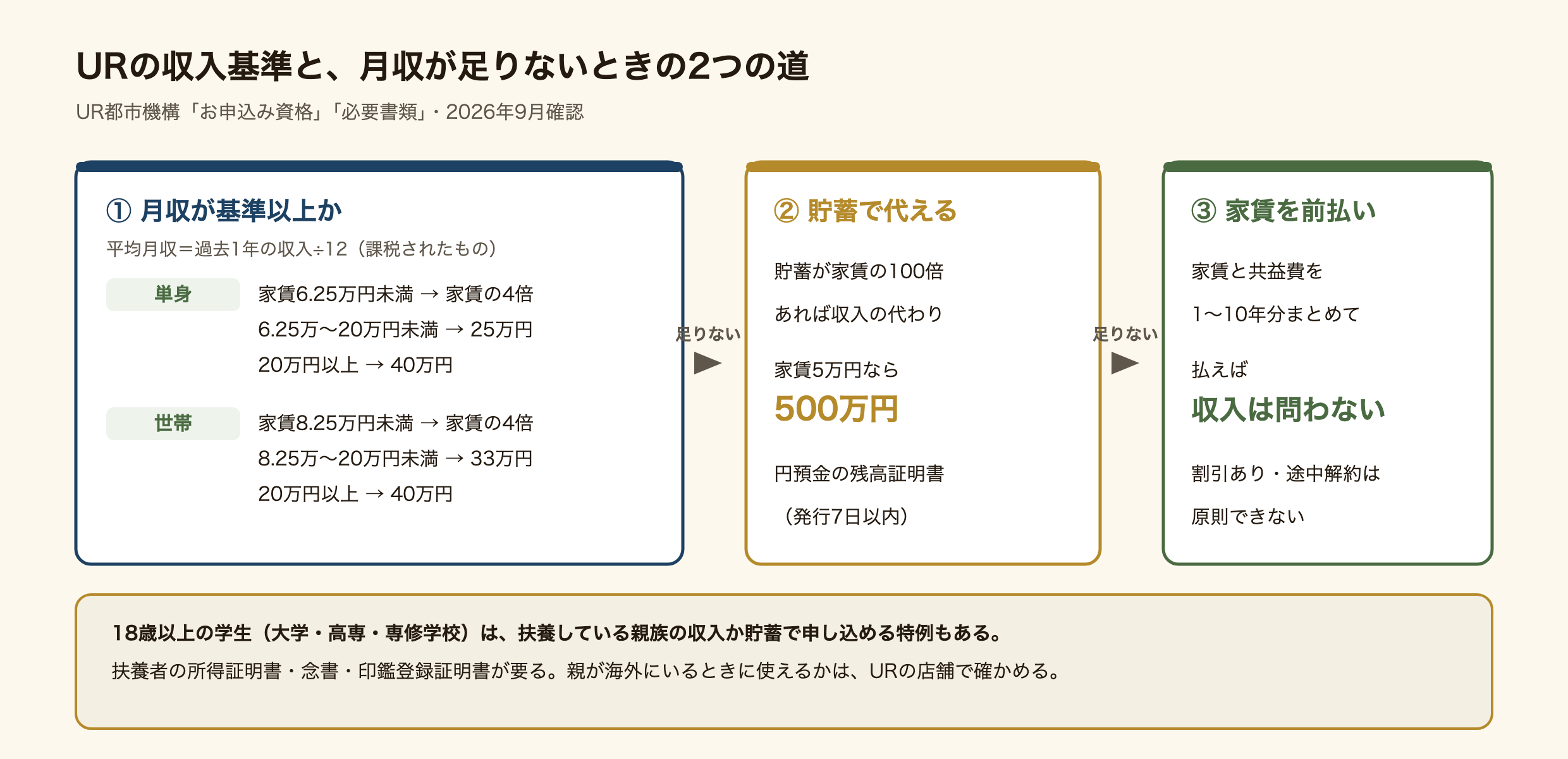 UR賃貸の収入基準と、月収が足りないときの2つの道を示した図。1つ目は月収が基準以上かどうかで、平均月収は過去1年の課税された収入を12で割った額。単身は家賃6.25万円未満なら家賃の4倍、6.25万円から20万円未満なら25万円、20万円以上なら40万円。世帯は家賃8.25万円未満なら家賃の4倍、8.25万円から20万円未満なら33万円、20万円以上なら40万円。足りなければ2つ目として、貯蓄が家賃の100倍あれば収入の代わりになり、家賃5万円なら500万円、円預金の発行7日以内の残高証明書を出す。それも無ければ3つ目として、家賃と共益費を1年から10年分まとめて前払いすれば収入は問わない。割引があり、途中解約は原則できない。18歳以上の大学・高専・専修学校の学生は、扶養している親族の収入か貯蓄で申し込める特例もあり、扶養者の所得証明書・念書・印鑑登録証明書が要る。