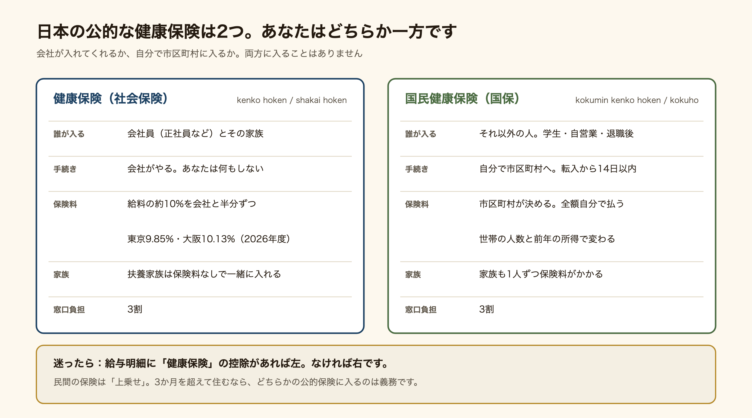 日本の公的な健康保険2つを比べた図。健康保険(社会保険)は会社員とその家族が対象で、手続きは会社がやり、保険料は給料の約10%を会社と半分ずつ(東京9.85%・大阪10.13%、2026年度)、扶養家族は保険料なしで一緒に入れる。国民健康保険(国保)はそれ以外の人、学生・自営業・退職後が対象で、自分で市区町村へ転入から14日以内に手続きし、保険料は市区町村が決めて全額自分で払い、世帯の人数と前年の所得で変わり、家族も1人ずつ保険料がかかる。窓口負担はどちらも3割。迷ったら給与明細に健康保険の控除があれば社会保険、なければ国保。民間の保険は上乗せで、3か月を超えて住むならどちらかの公的保険に入るのは義務。