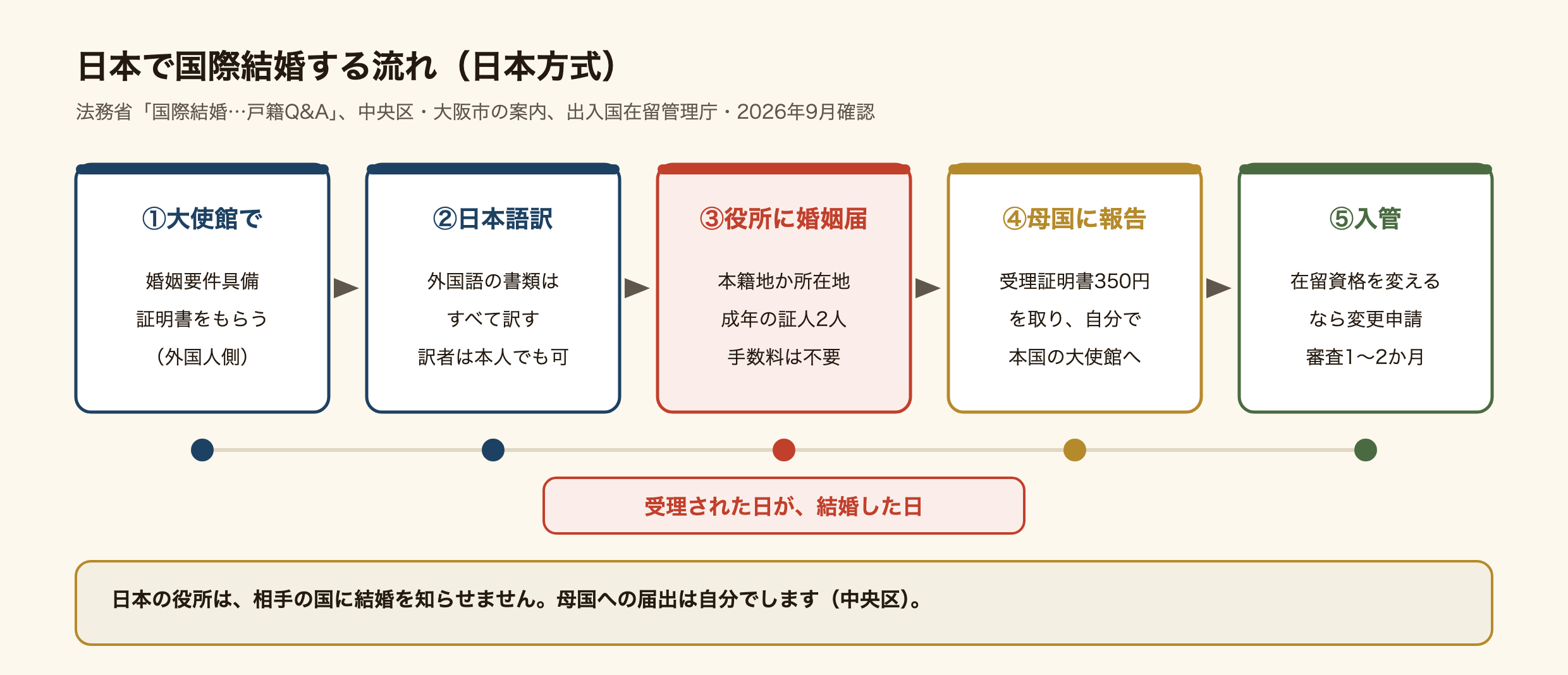 日本で国際結婚する流れの図。1、外国人側が本国の大使館で婚姻要件具備証明書をもらう。2、外国語の書類はすべて日本語に訳し、訳者は本人でもよい。3、本籍地か所在地の役所に、成年の証人2人が署名した婚姻届を出す。手数料は不要で、受理された日が結婚した日になる。4、受理証明書(350円)を取り、自分で本国の大使館に報告する。5、在留資格を変える人だけ入管で変更を申請し、審査は1〜2か月。日本の役所は相手の国に結婚を知らせないので、母国への届出は自分でする。