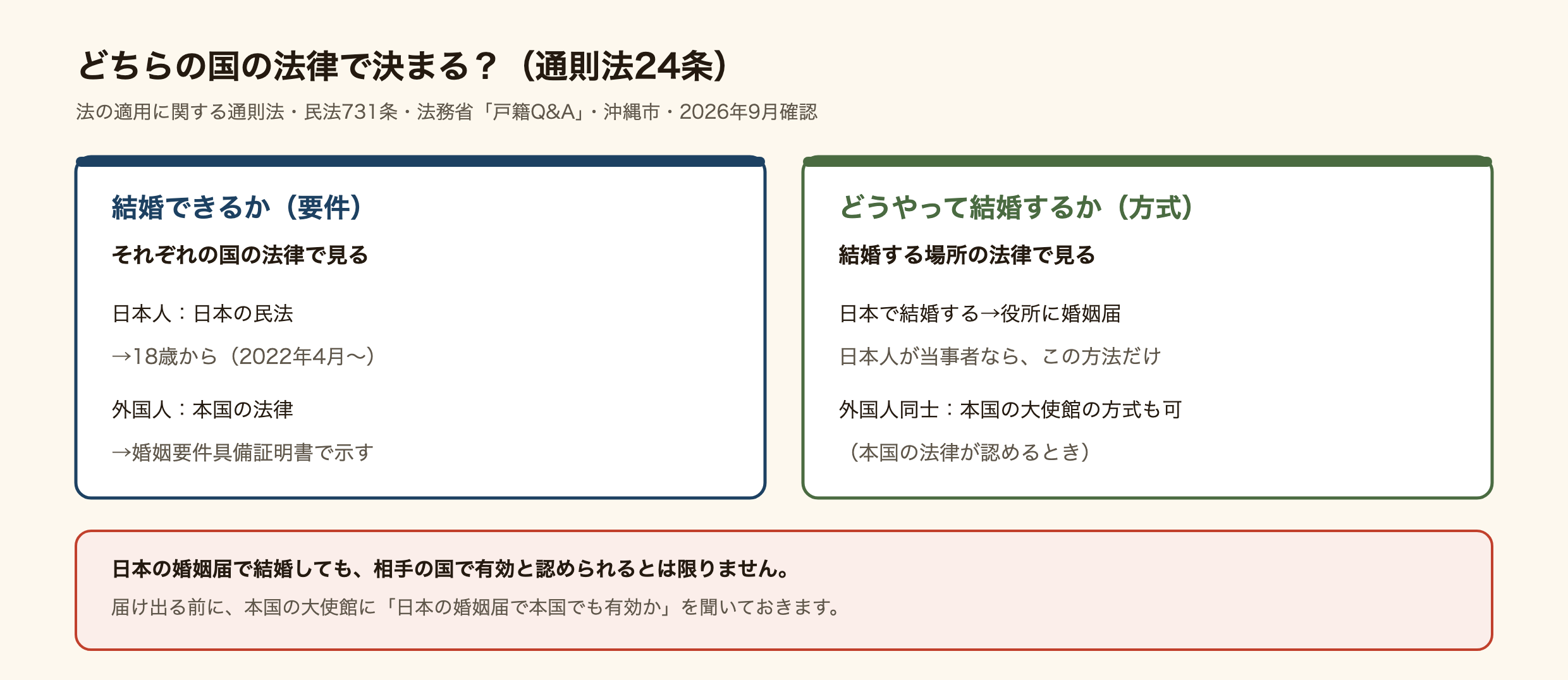 国際結婚でどちらの国の法律が使われるかの図(法の適用に関する通則法24条)。結婚できるかという要件は、それぞれの国の法律で見る。日本人は日本の民法で、2022年4月から18歳以上。外国人は本国の法律で、婚姻要件具備証明書で示す。どうやって結婚するかという方式は、結婚する場所の法律で見る。日本で結婚するなら役所に婚姻届を出し、日本人が当事者ならこの方法だけ。外国人同士なら、本国の法律が認めるときは本国の大使館の方式でもよい。日本の婚姻届で結婚しても、相手の国で有効と認められるとは限らないので、届け出る前に本国の大使館に確認する。