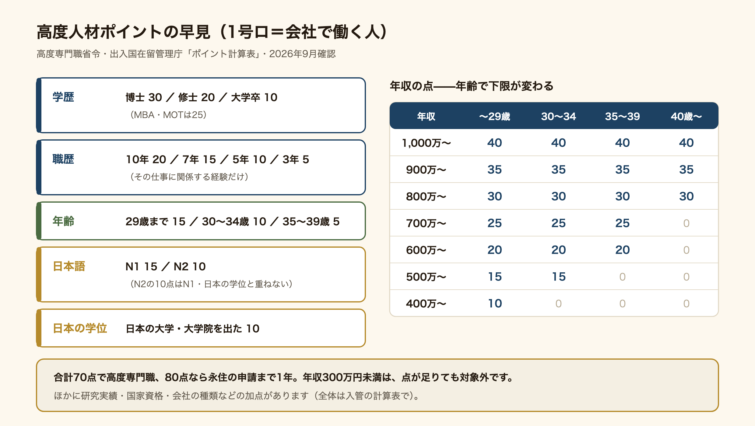 高度人材ポイントの早見表（1号ロ・会社で働く人）。学歴は博士30点・修士20点・大学卒10点（MBAやMOTは25点）。職歴はその仕事に関係する経験で10年20点・7年15点・5年10点・3年5点。年齢は29歳まで15点・30〜34歳10点・35〜39歳5点。日本語はN1が15点・N2が10点で、N2の10点はN1や日本の学位と重ねられない。日本の大学・大学院の学位は10点。年収の点は年齢で下限が変わり、1,000万円以上はどの年齢も40点、700万円は39歳まで25点、500万円は34歳まで15点、400万円は29歳までだけ10点。合計70点で高度専門職、80点なら永住の申請まで1年。年収300万円未満は点が足りても対象外。