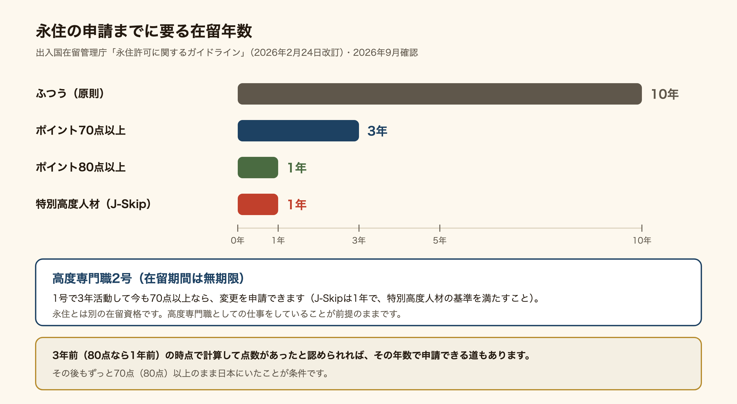永住の申請までに要る在留年数の比較図。ふつうは原則10年。ポイント70点以上なら3年、80点以上なら1年、特別高度人材（J-Skip）も1年。高度専門職2号は在留期間が無期限で、1号で3年活動して今も70点以上なら変更を申請できる（J-Skipは1年で、特別高度人材の基準を満たすこと）。2号は永住とは別の在留資格。3年前（80点なら1年前）の時点で計算して点数があったと認められ、その後もずっと70点（80点）以上のまま日本にいた場合も、その年数で申請できる。