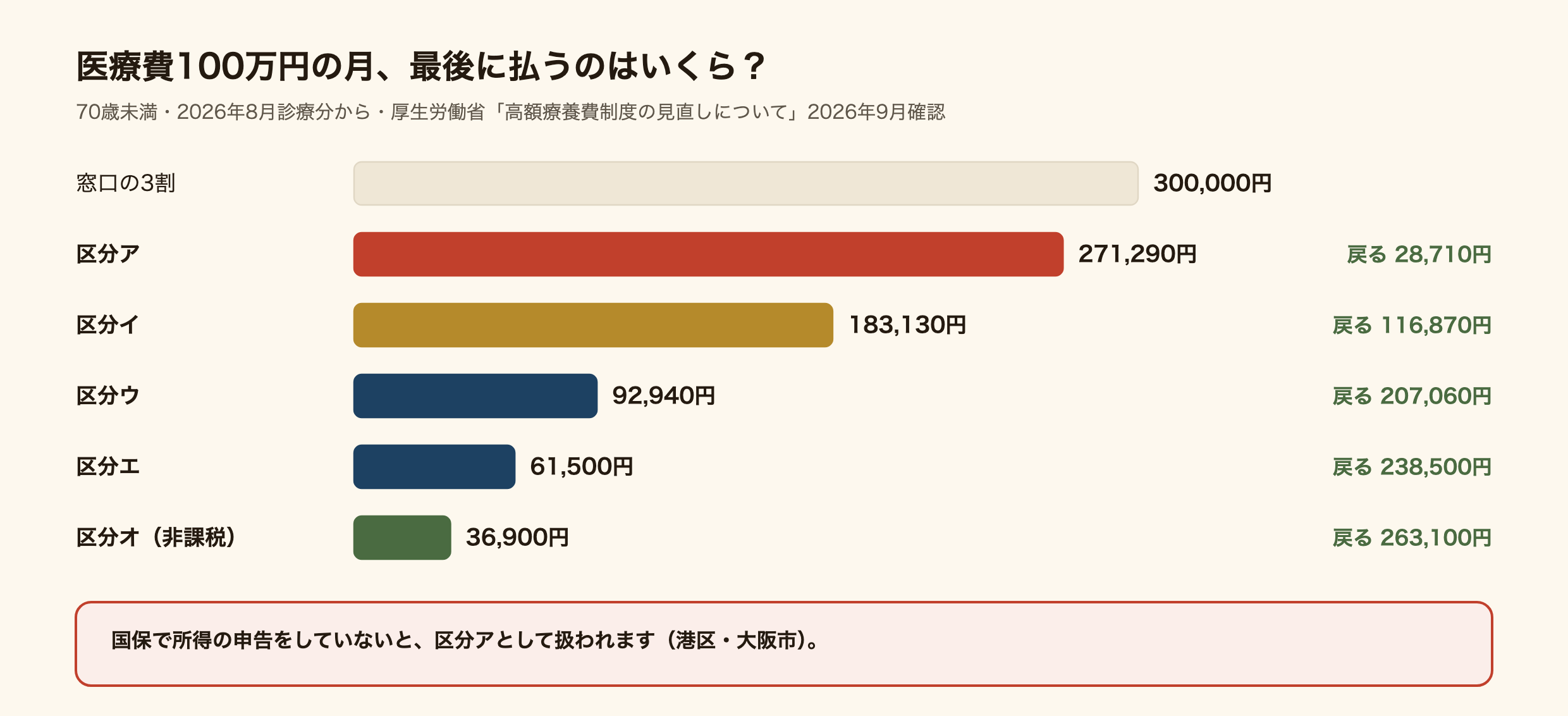 保険がきく医療費が1か月100万円かかり、窓口の3割負担が30万円になったときの、70歳未満の区分ごとの最後の自己負担の図。2026年8月診療分から。区分アは271,290円、区分イは183,130円、区分ウは92,940円、区分エは61,500円、住民税非課税の区分オは36,900円。30万円との差が高額療養費として戻る。国民健康保険で所得の申告をしていないと区分アとして扱われる。