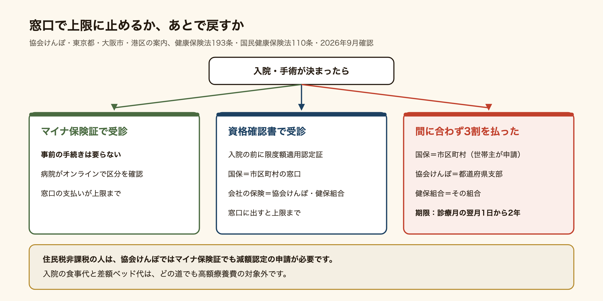 高額療養費で窓口の支払いを上限で止める方法と、あとで戻してもらう方法の図。マイナ保険証で受診すれば、事前の手続きなしで窓口の支払いが上限までになる。資格確認書で受診する人は、先に限度額適用認定証をもらって窓口に出す。住民税非課税の人は協会けんぽではマイナ保険証でも限度額適用・標準負担額減額認定の申請が要る。間に合わずに3割を払った人は、国民健康保険なら市区町村、会社の保険なら協会けんぽの支部か健保組合に申請する。期限は診療月の翌月1日から2年。