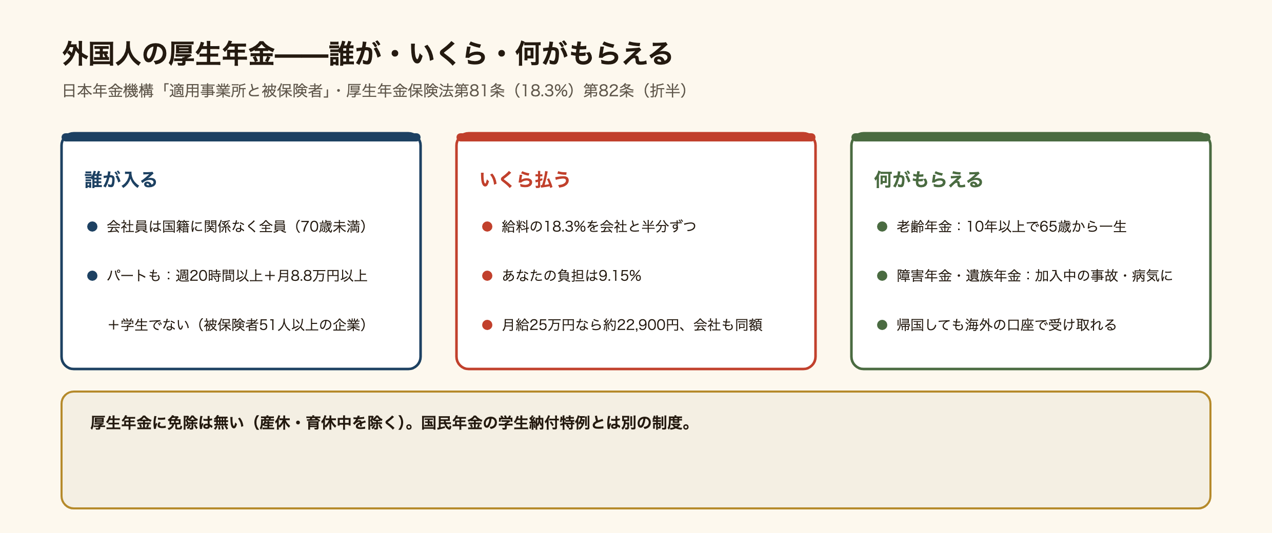 外国人の厚生年金の3つの基本の図。1、誰が入るか。適用事業所に常時使用される人は国籍・性別・賃金に関係なく全員。パート・バイトも週20時間以上、月8.8万円以上、学生でない、被保険者51人以上の企業ならすべて満たせば加入。70歳未満。2、いくら払うか。給料の18.3%を本人と会社が半分ずつ、本人負担は9.15%。月給25万円なら本人は約22,900円で会社も同額を払う。3、何がもらえるか。老齢年金は10年以上の受給資格期間で65歳から一生。障害年金と遺族年金は加入中の事故・病気・死亡に。出典は日本年金機構と厚生年金保険法第81条・第82条。
