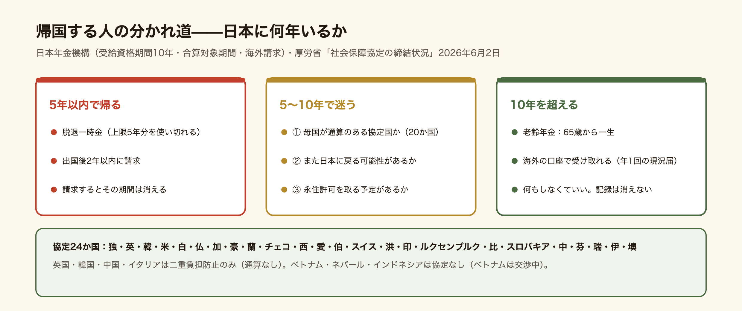 帰国する外国人の年金の分かれ道の図。日本にいる年数が10年以上なら老齢年金、65歳から一生、海外の口座で受け取れ、年1回の現況届。10年未満で帰るなら脱退一時金、出国後2年以内に請求、上限5年分、請求するとその期間は消える。真ん中の5年から10年の人は3つを見る。1、母国が社会保障協定の通算対象国（アメリカ、カナダ、ドイツ、フランス、オーストラリア、ブラジル、フィリピン、インドなど24か国のうち英国・韓国・中国・イタリアを除く20か国）なら母国の加入期間を足して10年に届くか。2、また日本に戻る予定があるか。加入期間は消えずに積み上がる。3、永住許可を取る予定があるか。許可前の海外在住期間が10年の計算に入る。