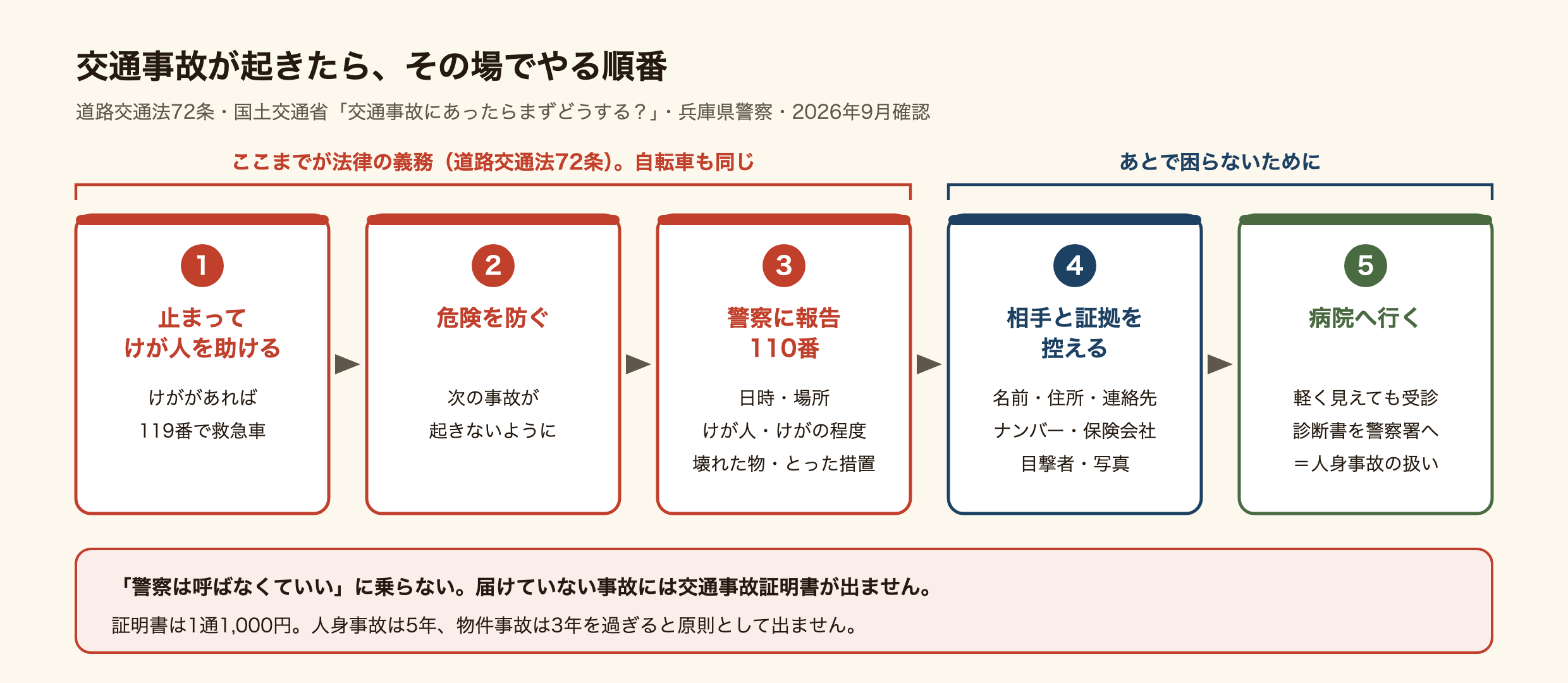 交通事故が起きたときに、その場でやることの順番の図。1、すぐに止まって、けが人を助ける。けががあれば119番で救急車を呼ぶ。2、次の事故が起きないように危険を防ぐ。3、110番で警察に報告する。日時と場所、けが人の数とけがの程度、壊れた物、とった措置を伝える。ここまでが道路交通法72条の義務で、自転車も同じ。4、相手の名前・住所・連絡先・車のナンバー・保険会社と証明書番号、目撃者の連絡先を控え、写真を撮る。5、軽いと思っても病院へ行き、診断書をもらって警察署で人身事故の手続きをする。警察に届けていない事故には交通事故証明書が出ない。