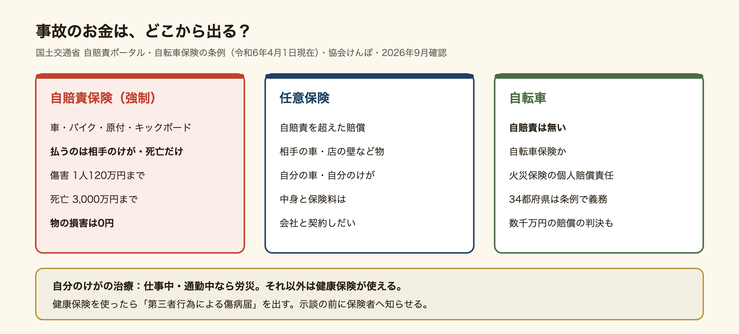 交通事故のお金がどこから出るかの図。自賠責保険は車・バイク・原付・電動キックボードに加入が義務で、払うのは相手のけがと死亡だけ。被害者1人につき傷害120万円、死亡3,000万円、後遺障害4,000万円から75万円まで。物の損害は出ない。任意保険は自賠責を超えた賠償、相手の車などの物、自分の車やけがを契約しだいで払う。自転車には自賠責がなく、自転車保険や火災保険の個人賠償責任で備える。34都府県は条例で加入が義務。自分のけがの治療は、仕事中と通勤中なら労災、それ以外は健康保険が使えて、第三者行為による傷病届を出す。