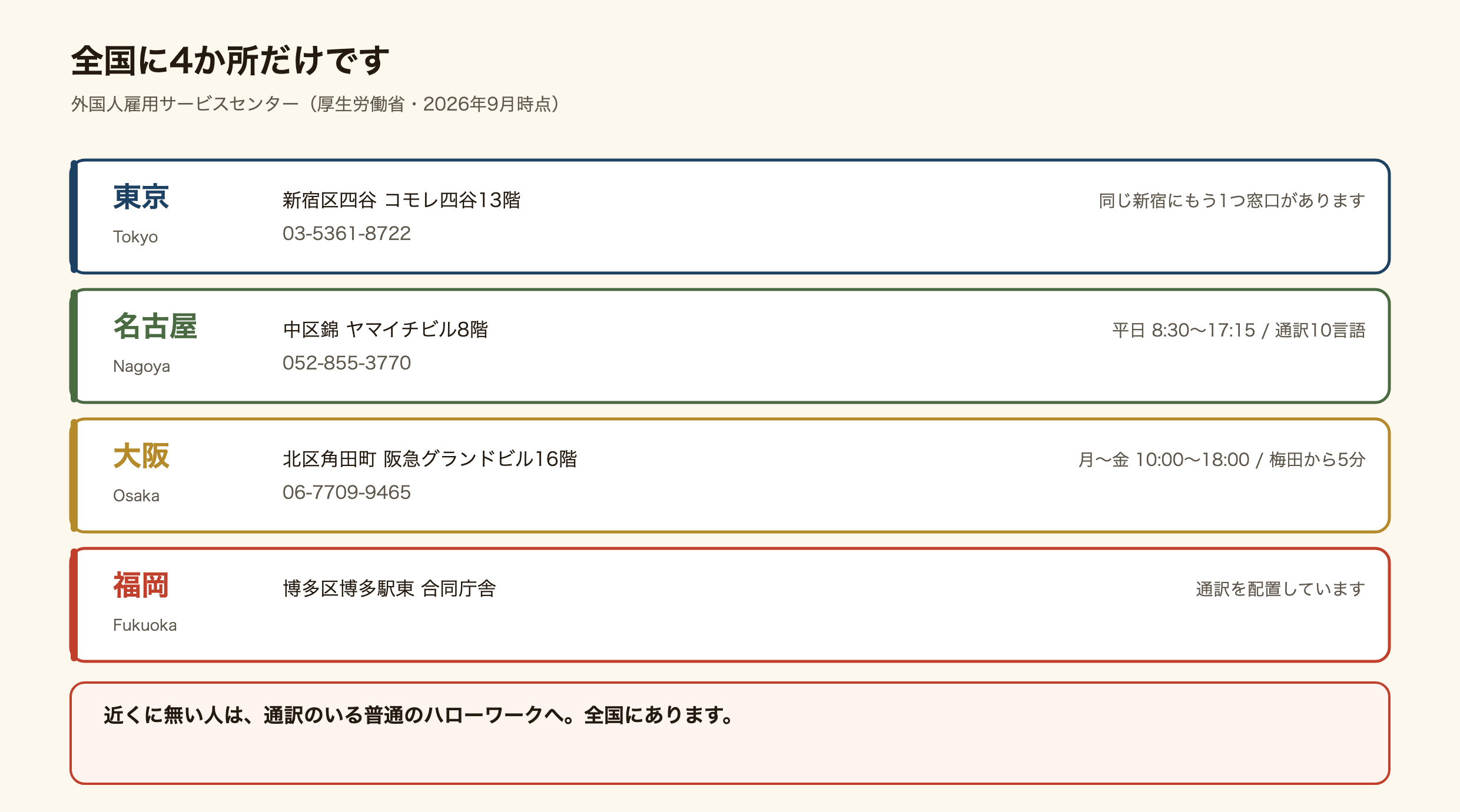 外国人雇用サービスセンターが全国に4か所だけであることを示す図解(厚生労働省・2026年9月時点)。東京は新宿区四谷のコモレ四谷13階で電話03-5361-8722、同じ新宿にもう1つ窓口がある。名古屋は中区錦のヤマイチビル8階で052-855-3770、平日8時30分から17時15分、通訳10言語。大阪は北区角田町の阪急グランドビル16階で06-7709-9465、月曜から金曜の10時から18時、梅田から5分。福岡は博多区博多駅東の合同庁舎で通訳を配置。近くに無い人は通訳のいる普通のハローワークへ。