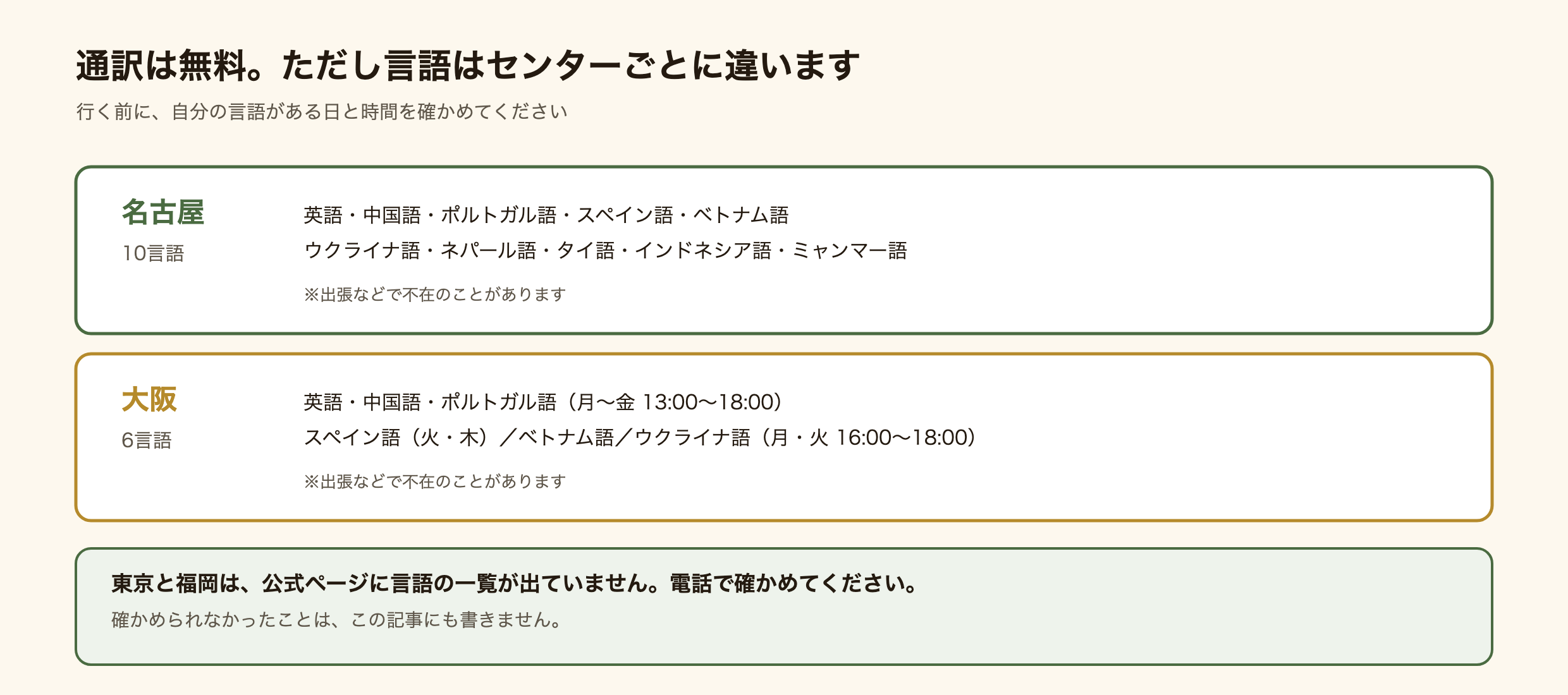 外国人雇用サービスセンターの通訳言語がセンターごとに違うことを示す図解。名古屋は10言語で、英語・中国語・ポルトガル語・スペイン語・ベトナム語・ウクライナ語・ネパール語・タイ語・インドネシア語・ミャンマー語。大阪は6言語で、英語と中国語とポルトガル語が月曜から金曜の13時から18時、スペイン語が火曜と木曜、ベトナム語、ウクライナ語が月曜と火曜の16時から18時。どちらも出張などで不在のことがある。東京と福岡は公式ページに言語の一覧が出ていない。