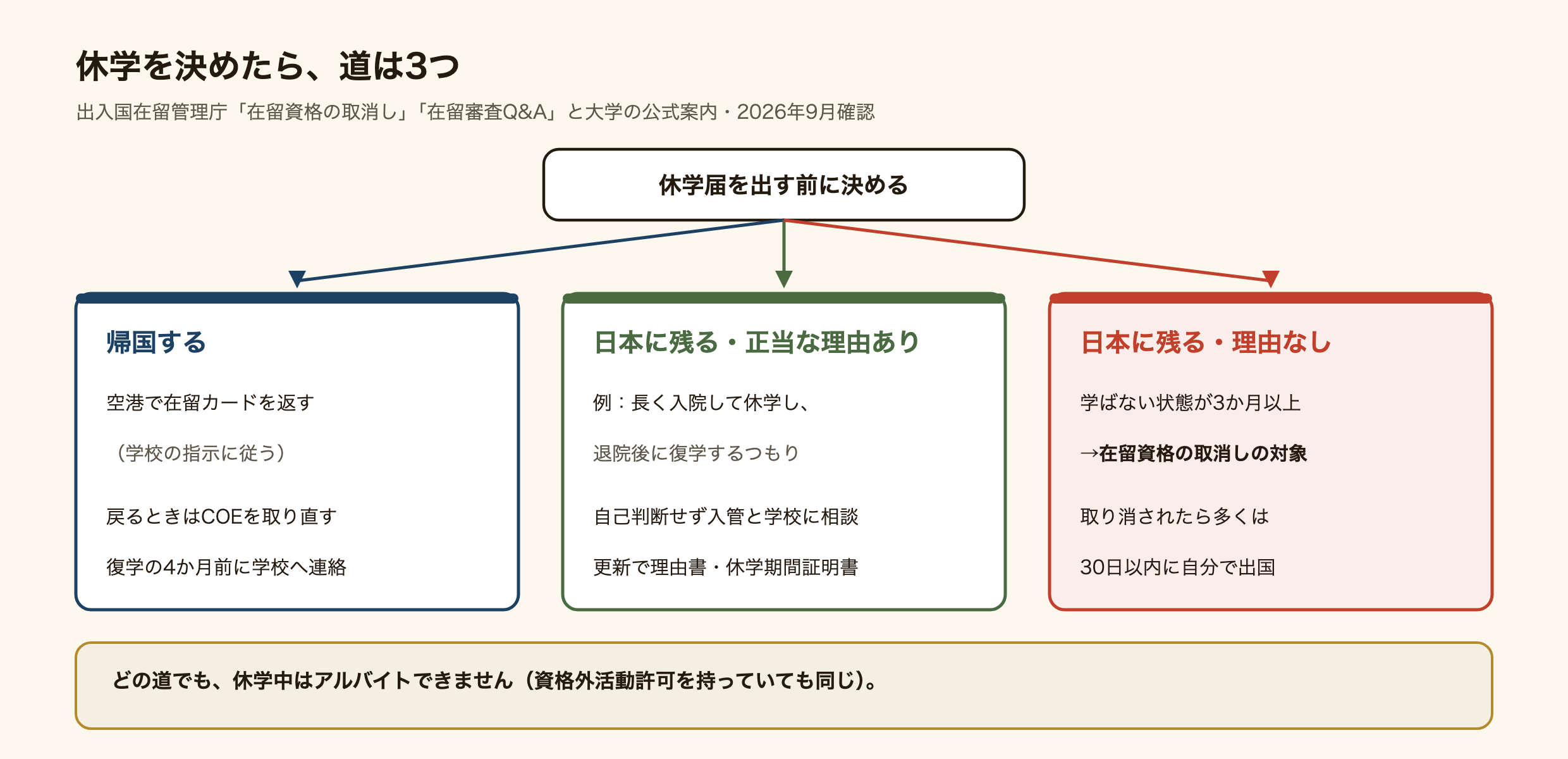 留学生が休学するときの3つの道の図。帰国する場合は、空港で在留カードを返し、復学するときに学校が在留資格認定証明書(COE)を申請し直す。日本に残る場合で、病気で入院してやむを得ず休学し退院後に復学するつもりなど正当な理由があるときは、入管に相談し、次の更新で理由書と休学期間の証明書を出す。正当な理由がないまま日本に残り、勉強していない状態が3か月以上続くと、在留資格の取消しの対象になる。休学中はどの道でもアルバイトはできない。