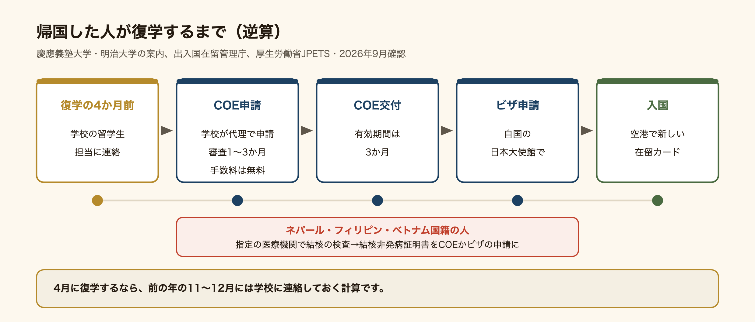 休学して帰国した留学生が復学するまでの逆算の図。復学の4か月前までに学校の留学生担当に連絡する。学校が代理で在留資格認定証明書(COE)を申請し、入管の審査は1〜3か月、手数料は無料。COEは交付から3か月有効。ネパール・フィリピン・ベトナム国籍の人は、指定の医療機関で結核の検査を受けて結核非発病証明書をそろえる。自国の日本大使館でビザを申請し、日本に入国すると空港で新しい在留カードが出る。