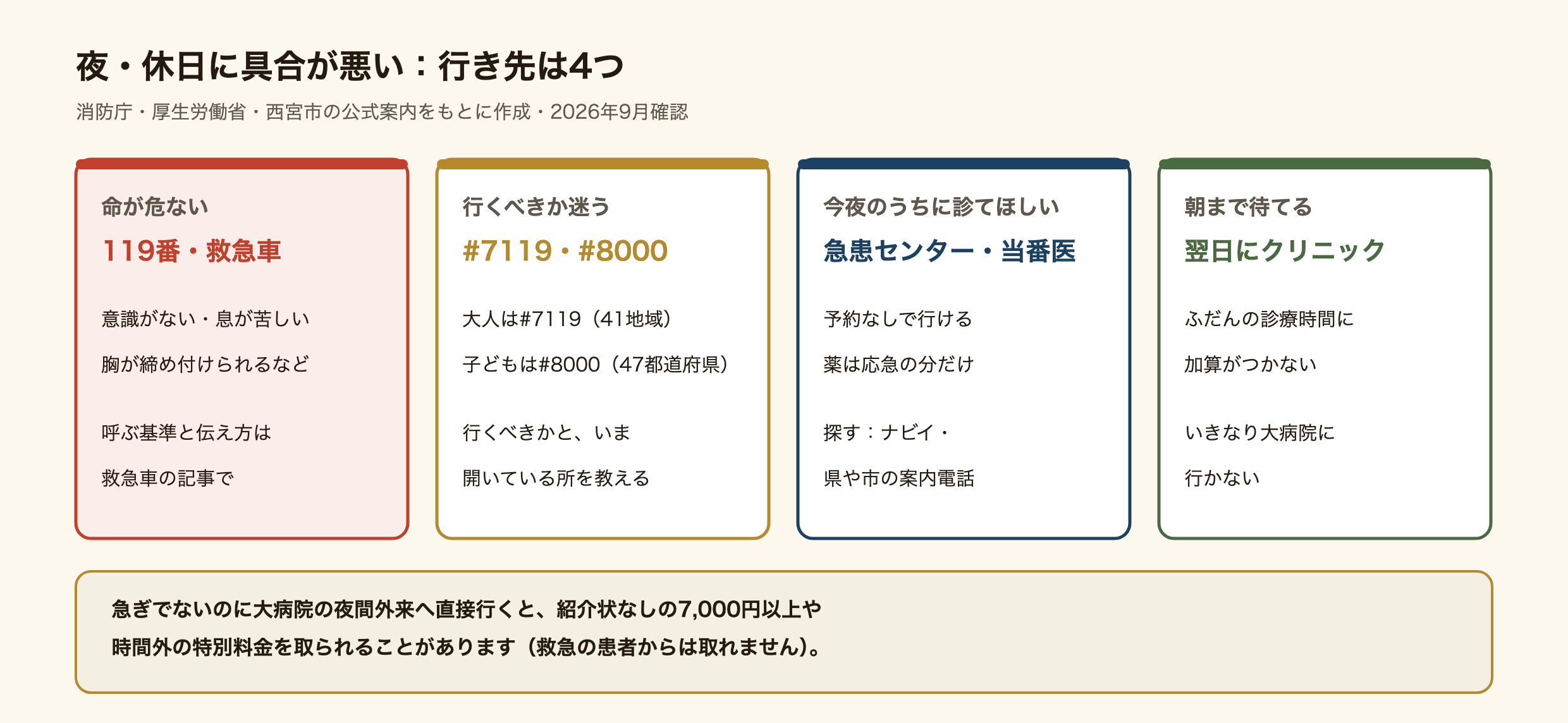 夜や休日に具合が悪いときの行き先4つの図。命が危ないとき(意識がない、息が苦しい、胸が締め付けられるなど)は119番で救急車。行くべきか迷うときは、大人は#7119(41地域)、子どもは#8000(47都道府県)に電話すると、行くべきかと、いま開いている所を教えてくれる。今夜のうちに診てほしいときは急患センターか当番医で、予約なしで行け、薬は応急の分だけ。探すのはナビイか県や市の案内電話。朝まで待てるときは翌日にクリニックへ行けば加算がつかない。いきなり大病院に行かない。急ぎでないのに大病院の夜間外来へ直接行くと、紹介状なしの7,000円以上や時間外の特別料金を取られることがあるが、救急の患者からは取れない。