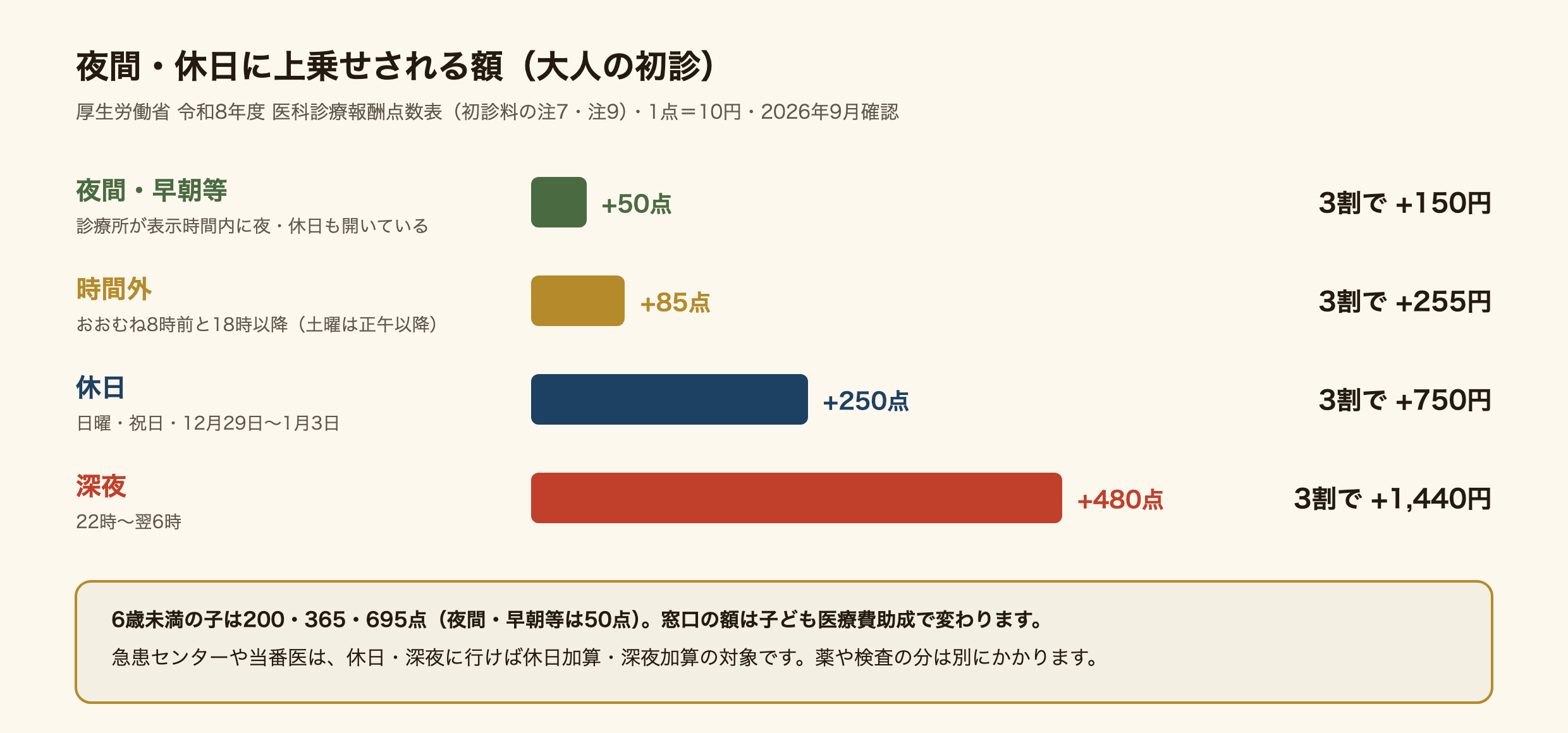 夜間・休日に上乗せされる額の図(大人の初診、厚生労働省の令和8年度医科診療報酬点数表、1点は10円)。夜間・早朝等加算は、診療所が自分で表示している夜や休日の診療時間内に受診したときで50点、3割で150円。時間外加算はおおむね8時前と18時以降(土曜は正午以降)で85点、3割で255円。休日加算は日曜・祝日・12月29日から1月3日で250点、3割で750円。深夜加算は22時から翌6時で480点、3割で1,440円。6歳未満の子は200点・365点・695点で、窓口の額は子ども医療費助成で変わる。急患センターや当番医は休日・深夜に行けば休日加算・深夜加算の対象で、薬や検査の分は別にかかる。