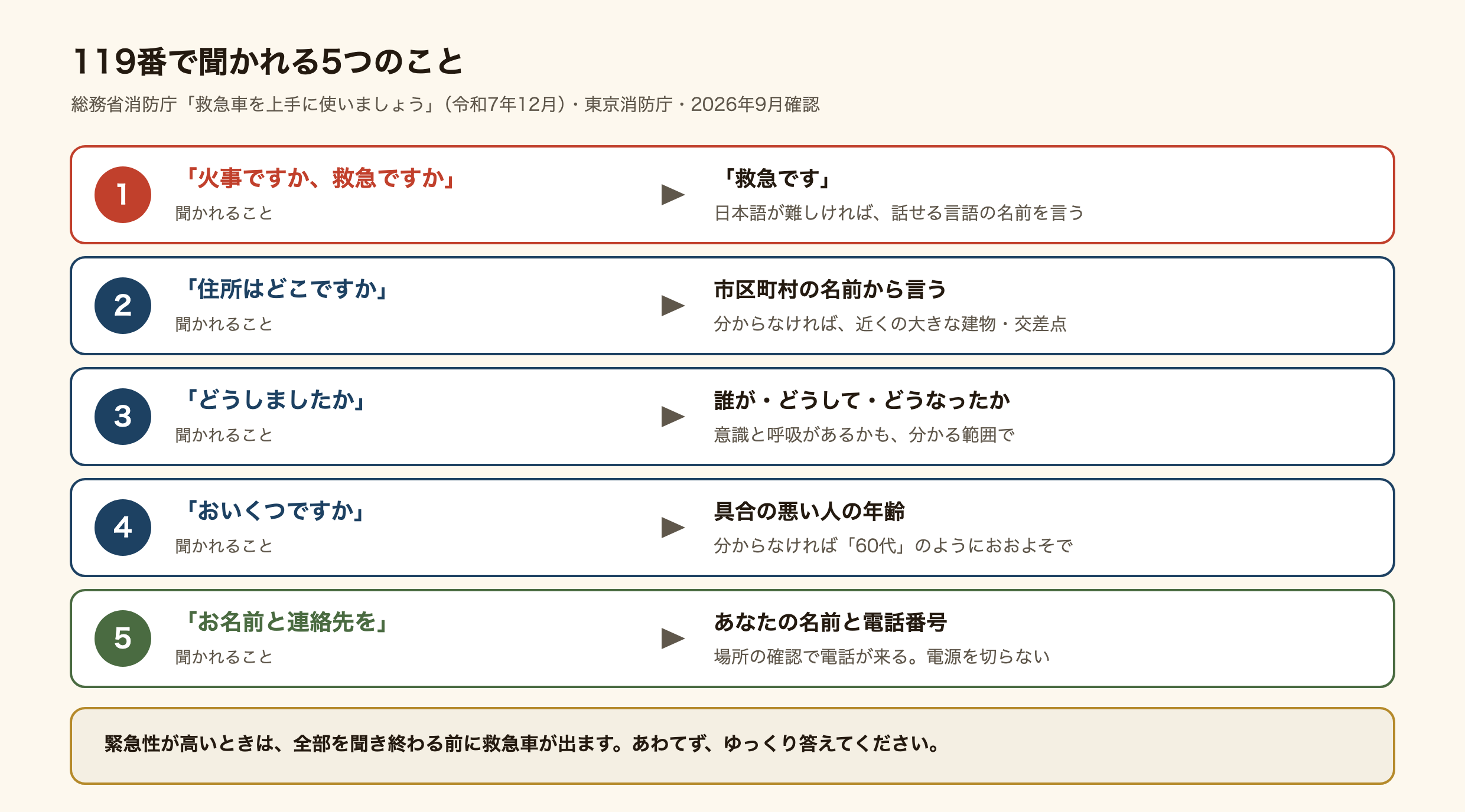 119番で聞かれる5つのことの図。1、「火事ですか、救急ですか」と聞かれたら「救急です」と答える。日本語が難しければ話せる言語の名前を言う。2、「住所はどこですか」には市区町村の名前から答え、分からなければ近くの大きな建物や交差点を言う。3、「どうしましたか」には、誰が、どうして、どうなったかと、意識と呼吸があるかを分かる範囲で答える。4、「おいくつですか」には具合の悪い人の年齢を答え、分からなければ60代のようにおおよそでよい。5、あなたの名前と電話番号を伝える。場所の確認で電話が来るので電源を切らない。緊急性が高いときは、全部を聞き終わる前に救急車が出る。
