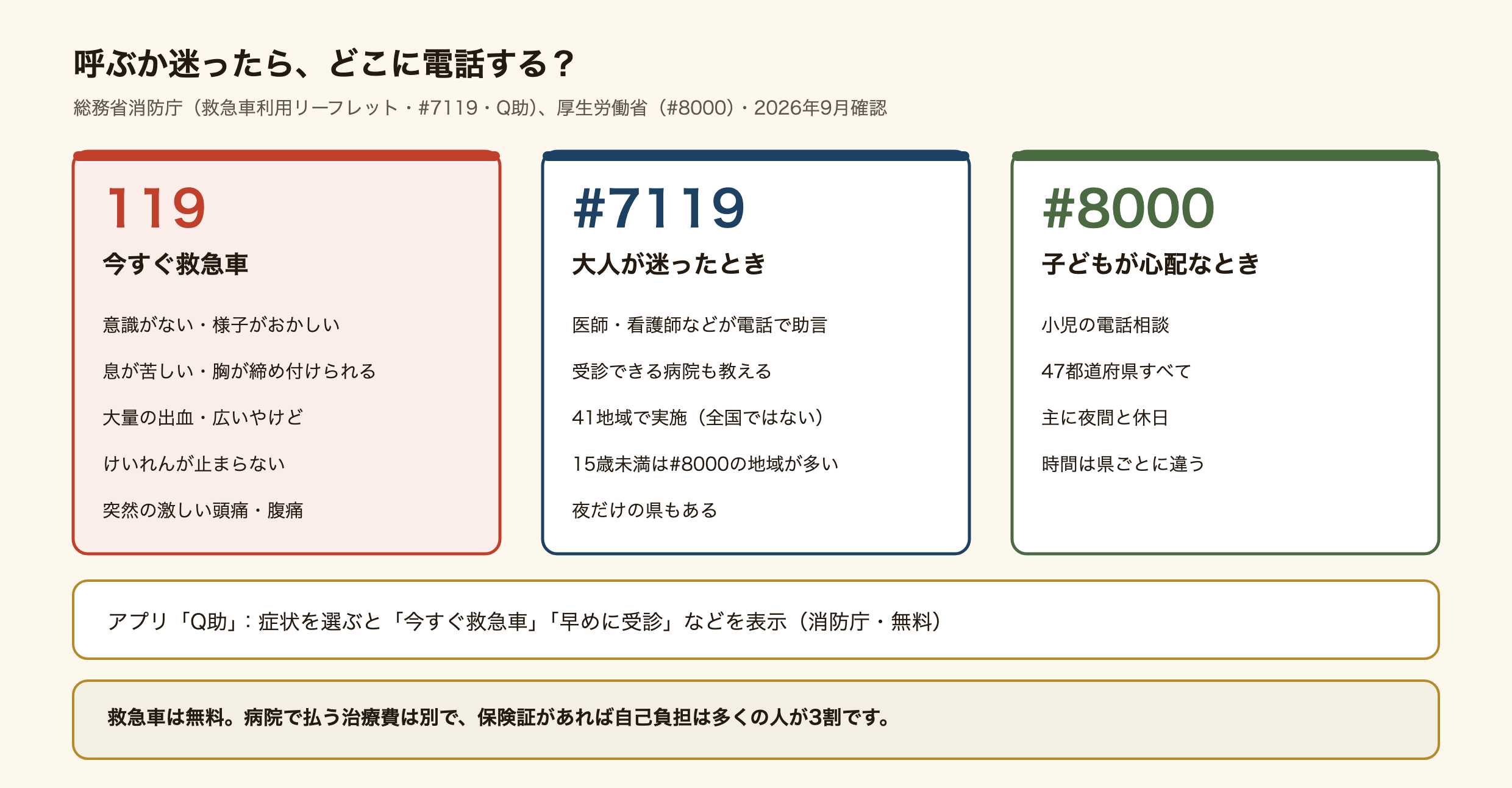 救急車を呼ぶか迷ったときにどこへ電話するかの図。119は今すぐ救急車。意識がない・様子がおかしい、息が苦しい・胸が締め付けられる、大量の出血・広いやけど、けいれんが止まらない、突然の激しい頭痛や腹痛のとき。#7119は大人が迷ったとき。医師や看護師などが電話で助言し、受診できる病院も教える。全国41地域で実施、15歳未満は#8000の地域が多く、夜だけの県もある。#8000は子どもが心配なとき。47都道府県すべてで、主に夜間と休日、時間は県ごとに違う。消防庁のアプリQ助は症状を選ぶと今すぐ救急車か早めに受診かを表示する。救急車は無料で、病院の治療費は別。