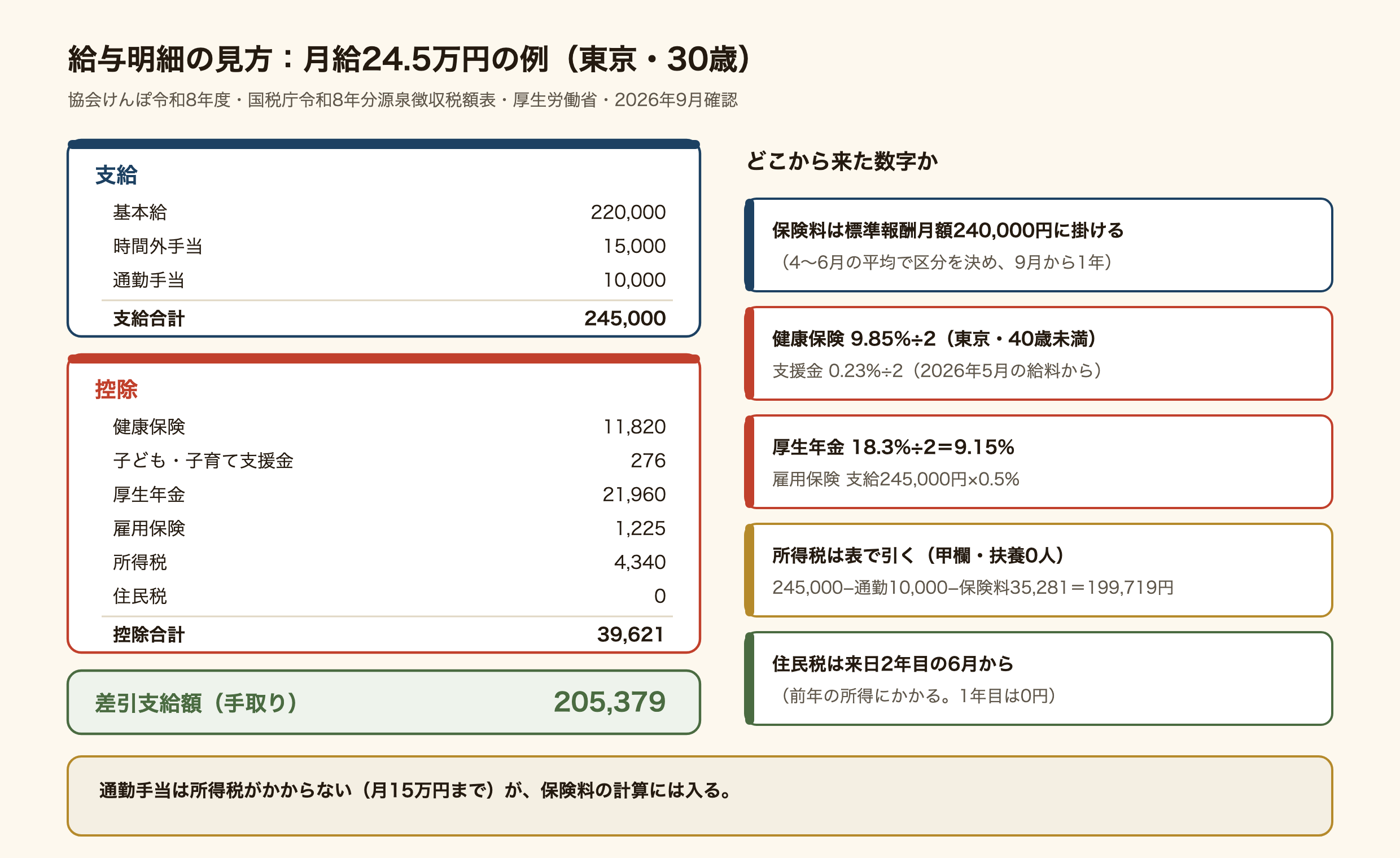 東京の会社で働く30歳の会社員の給与明細の例。支給は基本給220,000円、時間外手当15,000円、通勤手当10,000円で合計245,000円。控除は健康保険料11,820円(協会けんぽ東京9.85%の半分)、子ども・子育て支援金276円(0.23%の半分)、厚生年金保険料21,960円(18.3%の半分)、雇用保険料1,225円(0.5%)、所得税4,340円(源泉徴収税額表の甲欄)、住民税0円(来日1年目)で合計39,621円。差引支給額は205,379円。保険料は標準報酬月額240,000円から計算する。