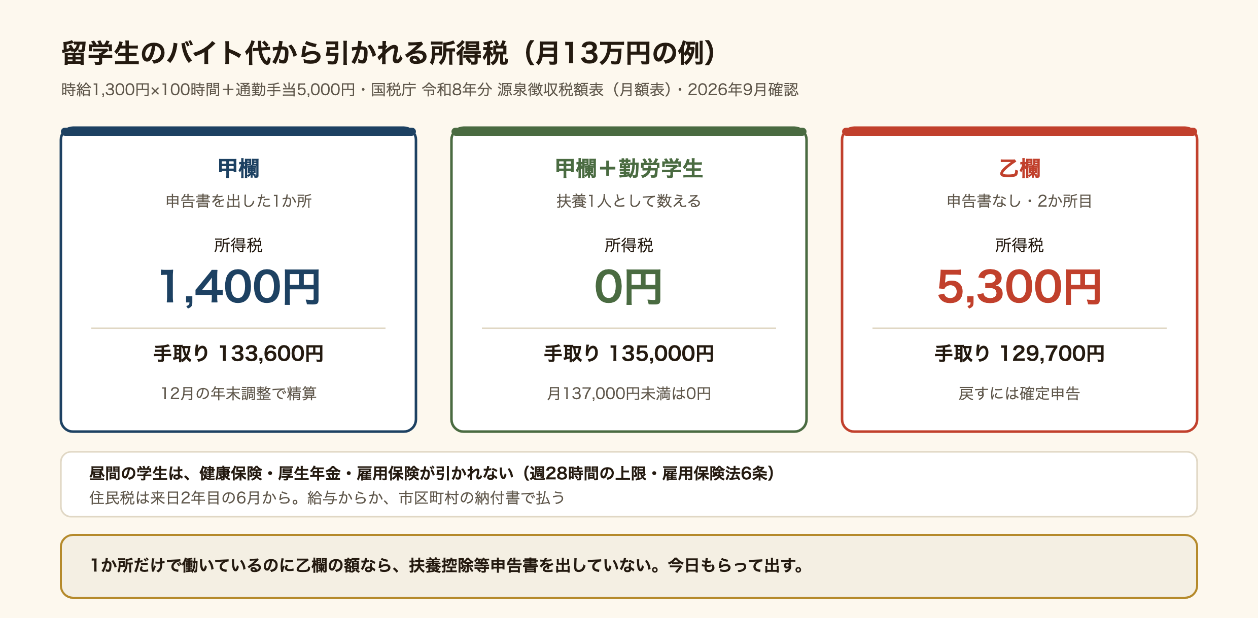 時給1,300円で月100時間働いた大学生の留学生のバイト代(130,000円と通勤手当5,000円)から引かれる所得税を、甲欄・勤労学生を書いた甲欄・乙欄で比べた図。甲欄(扶養控除等申告書を出した1か所)は1,400円で手取り133,600円。勤労学生と書いた甲欄は扶養1人として数えるので0円で手取り135,000円。乙欄(申告書を出していない、または2か所目)は5,300円で手取り129,700円。昼間の学生は健康保険・厚生年金・雇用保険が引かれない。住民税は来日2年目の6月から。引かれすぎた所得税は、甲欄は年末調整、乙欄は確定申告で戻る。