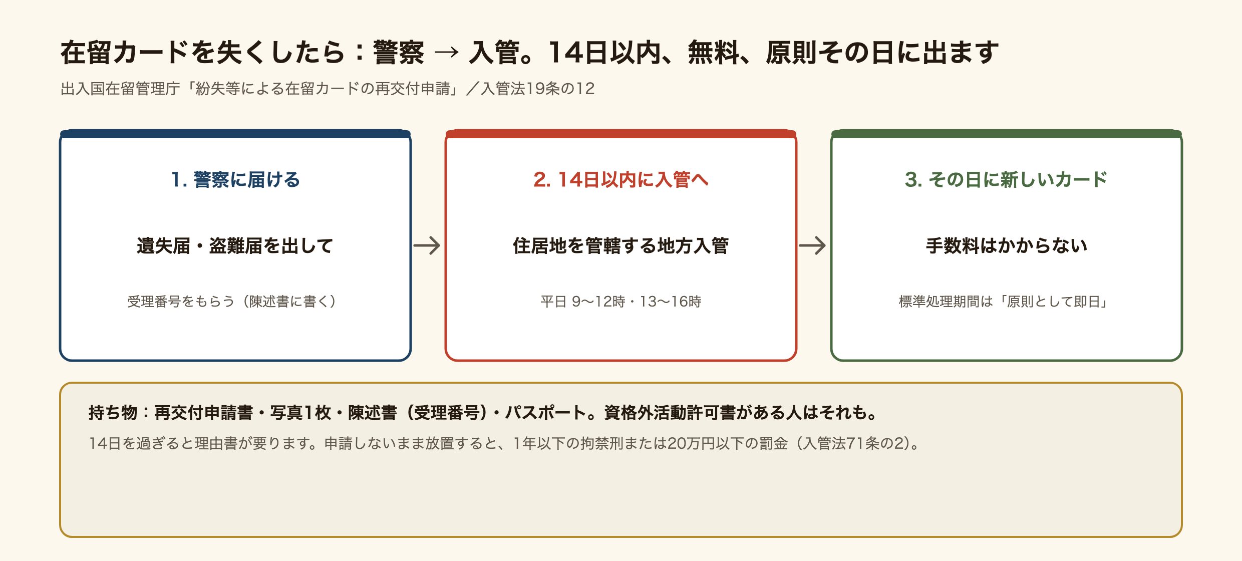 在留カードを失くしたときの3つの手順を示した図。1、警察に遺失届か盗難届を出して受理番号をもらう。2、失くしたと知った日から14日以内に住居地を管轄する地方入管へ行く。受付は平日9時から12時と13時から16時。3、手数料はかからず、標準処理期間は原則として即日で、その日に新しいカードが出る。持ち物は再交付申請書、写真1枚、受理番号を書いた陳述書、パスポート、資格外活動許可書がある人はそれも。14日を過ぎると理由書が要り、申請しないまま放置すると1年以下の拘禁刑または20万円以下の罰金。