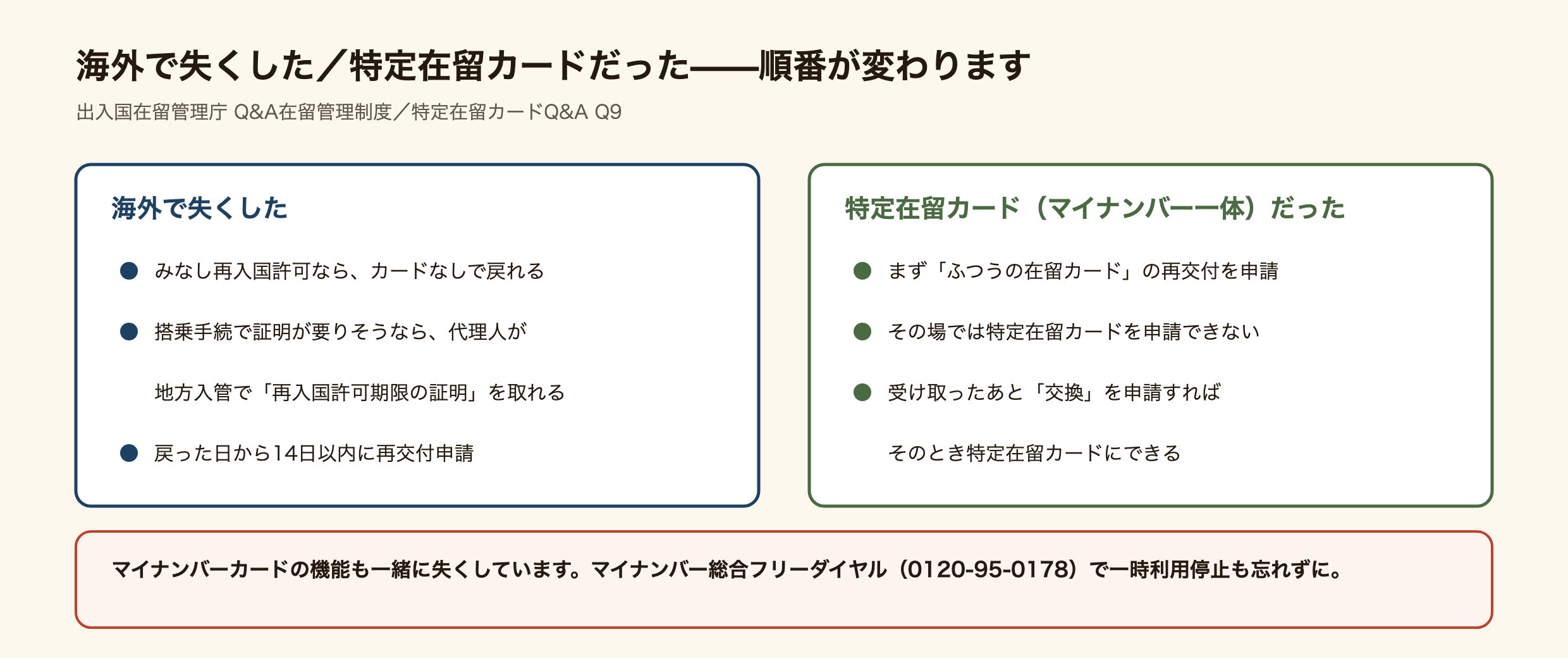 海外で失くした場合と、特定在留カードだった場合の手順を示した図。海外で失くした場合、みなし再入国許可ならカードなしで戻れる。搭乗手続で在留資格の証明が要りそうなら、代理人が地方入管で再入国許可期限の証明を取れる。戻った日から14日以内に再交付申請。特定在留カードだった場合、まずふつうの在留カードの再交付を申請し、その場では特定在留カードを申請できない。受け取ったあと交換を申請すれば、そのとき特定在留カードにできる。マイナンバーカードの機能も一緒に失くしているので、マイナンバー総合フリーダイヤル0120-95-0178で一時利用停止も忘れずに。