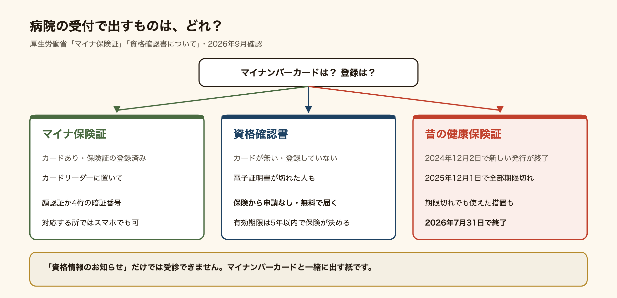病院の受付で出すものを3つに分けた図。マイナンバーカードを持っていて保険証の登録をした人はマイナ保険証を使い、カードリーダーに置いて顔認証か4桁の暗証番号で受付する。対応する病院ではスマホでもよい。カードが無い人・登録していない人・電子証明書が切れた人には、加入している保険から資格確認書が申請なしで無料で届き、有効期限は5年以内で保険が決める。昔の健康保険証は2024年12月2日で新しい発行が終わり、2025年12月1日で全部期限切れになり、期限切れでも使えた措置も2026年7月31日で終わった。資格情報のお知らせだけでは受診できず、マイナンバーカードと一緒に出す。